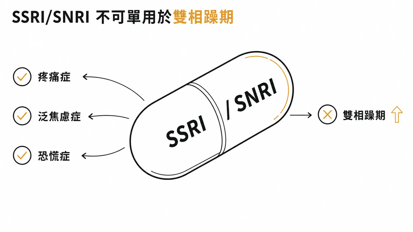 SSRI/SNRI可治疼痛症、泛焦慮症、恐慌症，但不可單用於雙相躁期