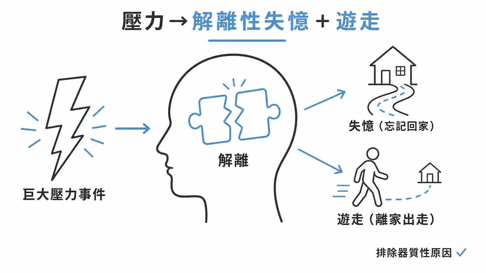 壓力事件引發解離性失憶與遊走的臨床流程