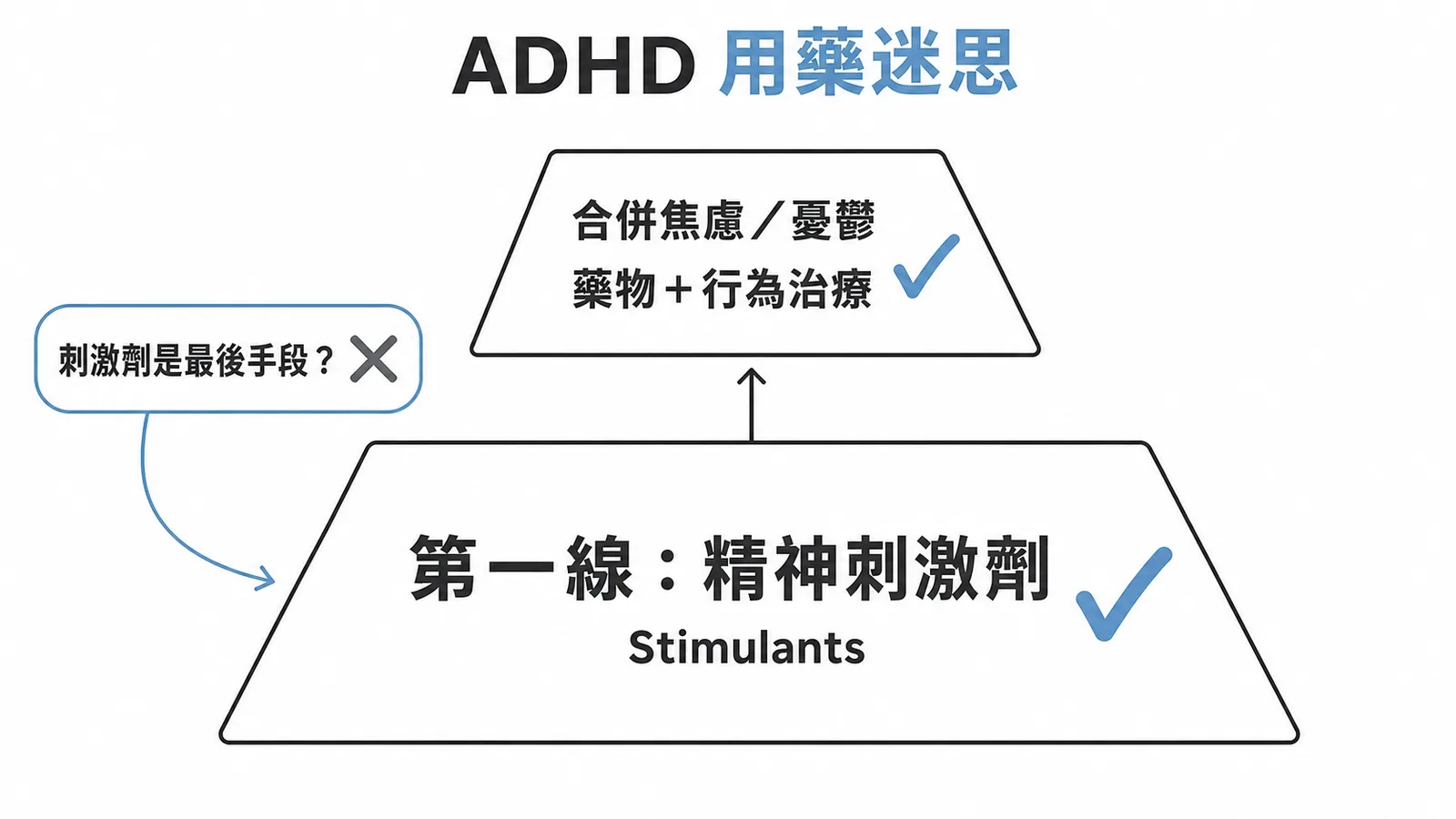 ADHD第一線用藥為精神刺激劑，合併焦慮憂鬱時加行為治療效果最佳