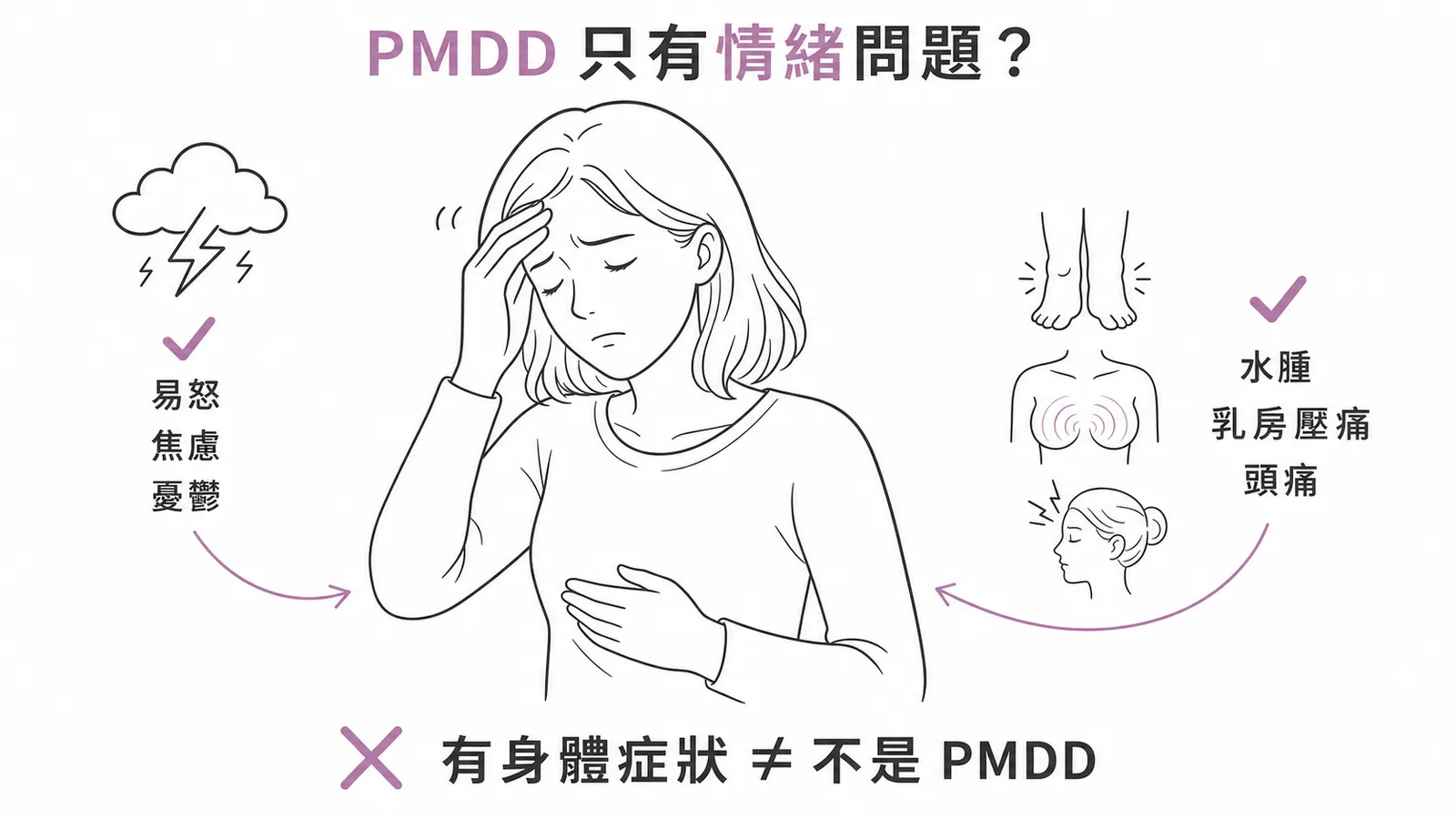 PMDD同時包含情緒與身體症狀,身體症狀不排除診斷