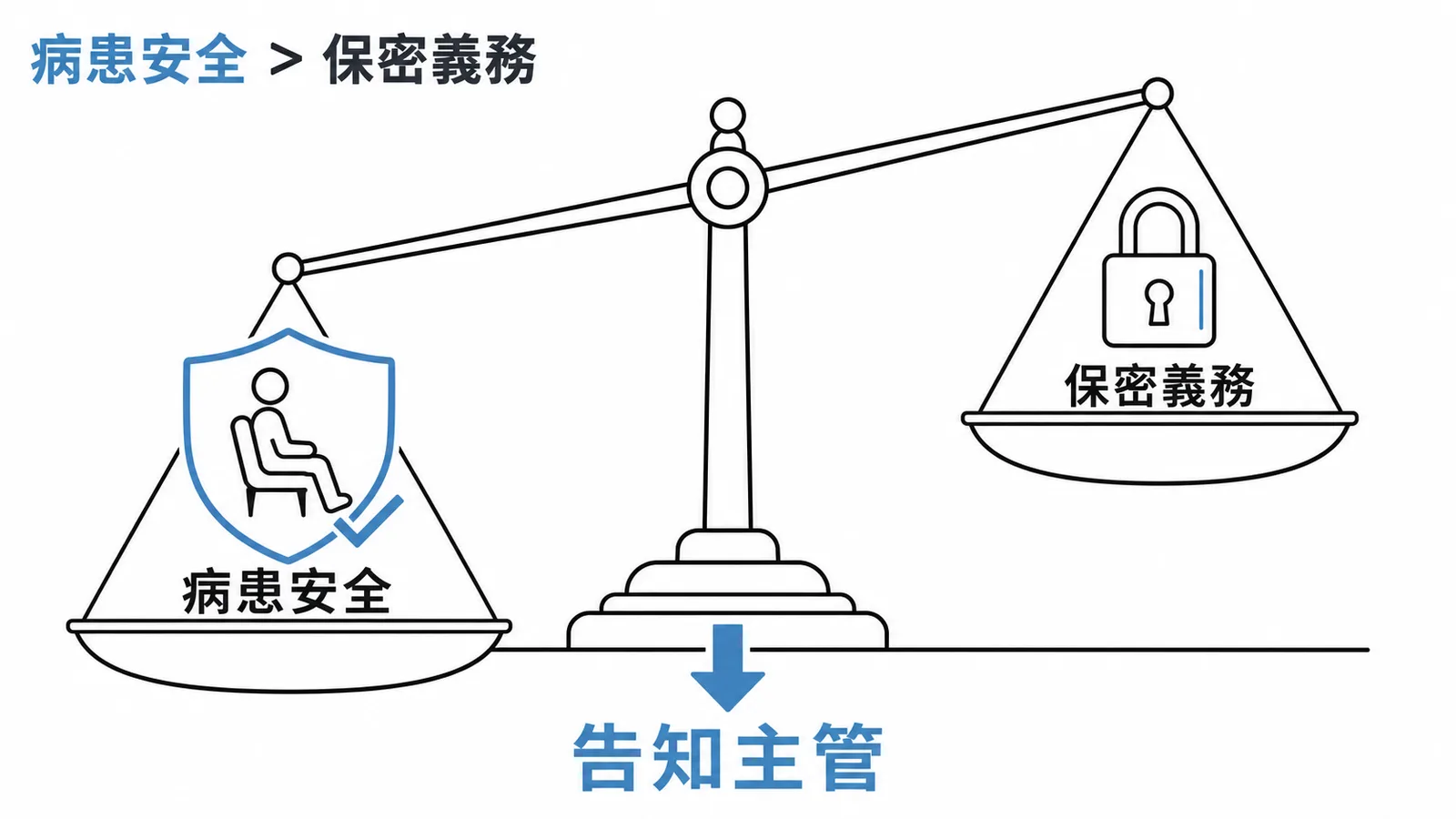 病患安全優先於保密義務應告知主管
