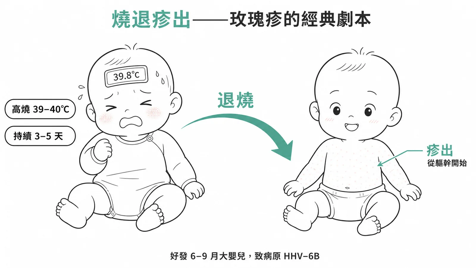 嬰兒玫瑰疹燒退疹出病程：高燒3-5天後退燒再出疹