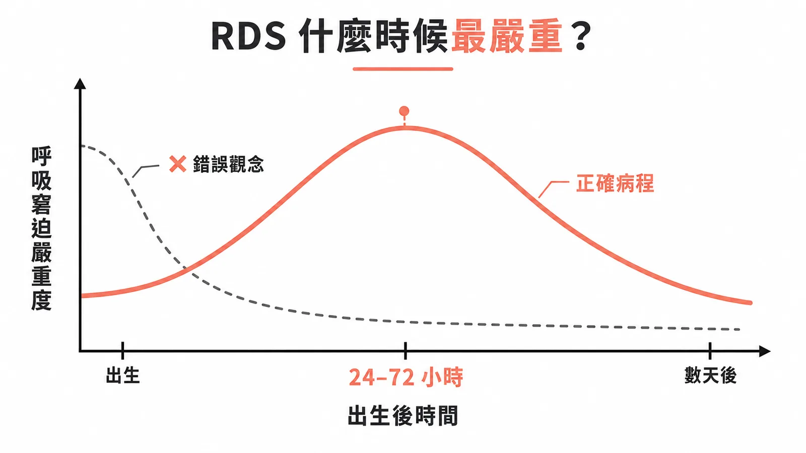 RDS呼吸窘迫病程：出生後逐漸惡化至24-72小時達高峰後才改善