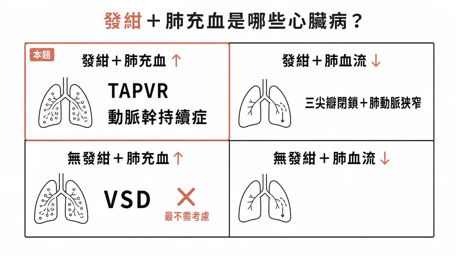 先天性心臟病2x2分類：發紺與肺血流增減交叉鑑別