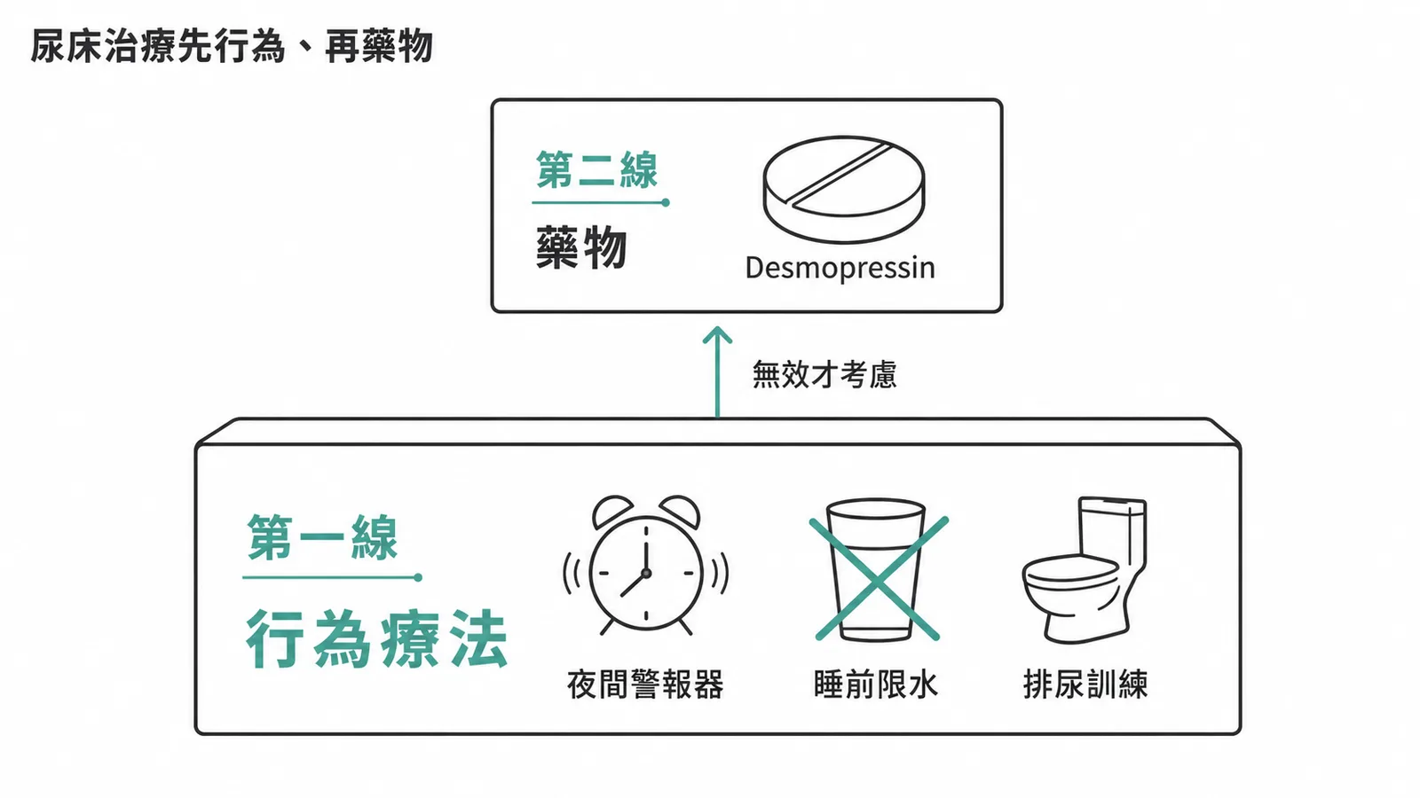 夜間遺尿症治療順序：第一線行為療法、第二線藥物的階梯示意圖