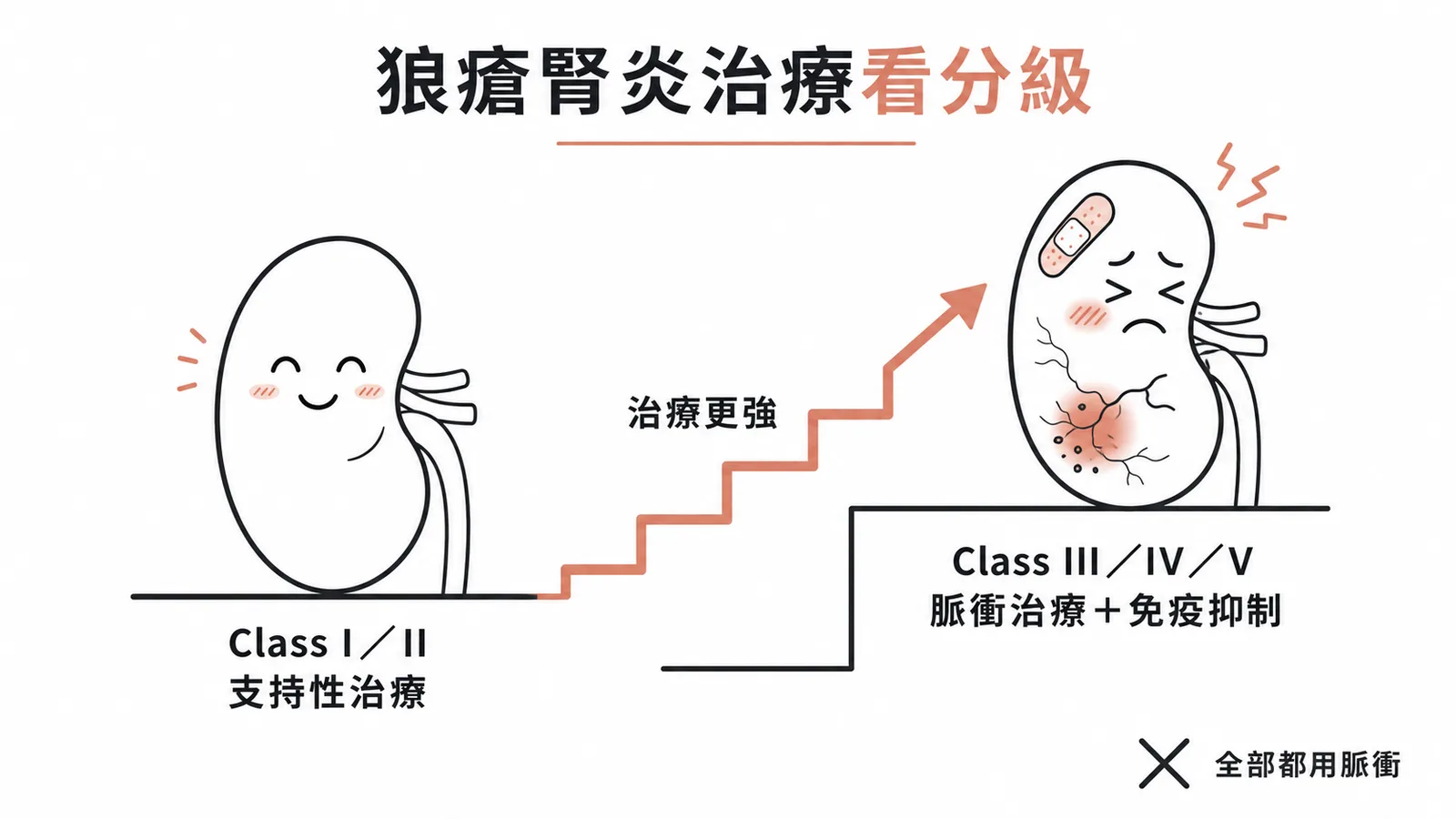 狼瘡腎炎治療依分級調整：輕度支持性治療、重度脈衝加免疫抑制的階梯示意圖