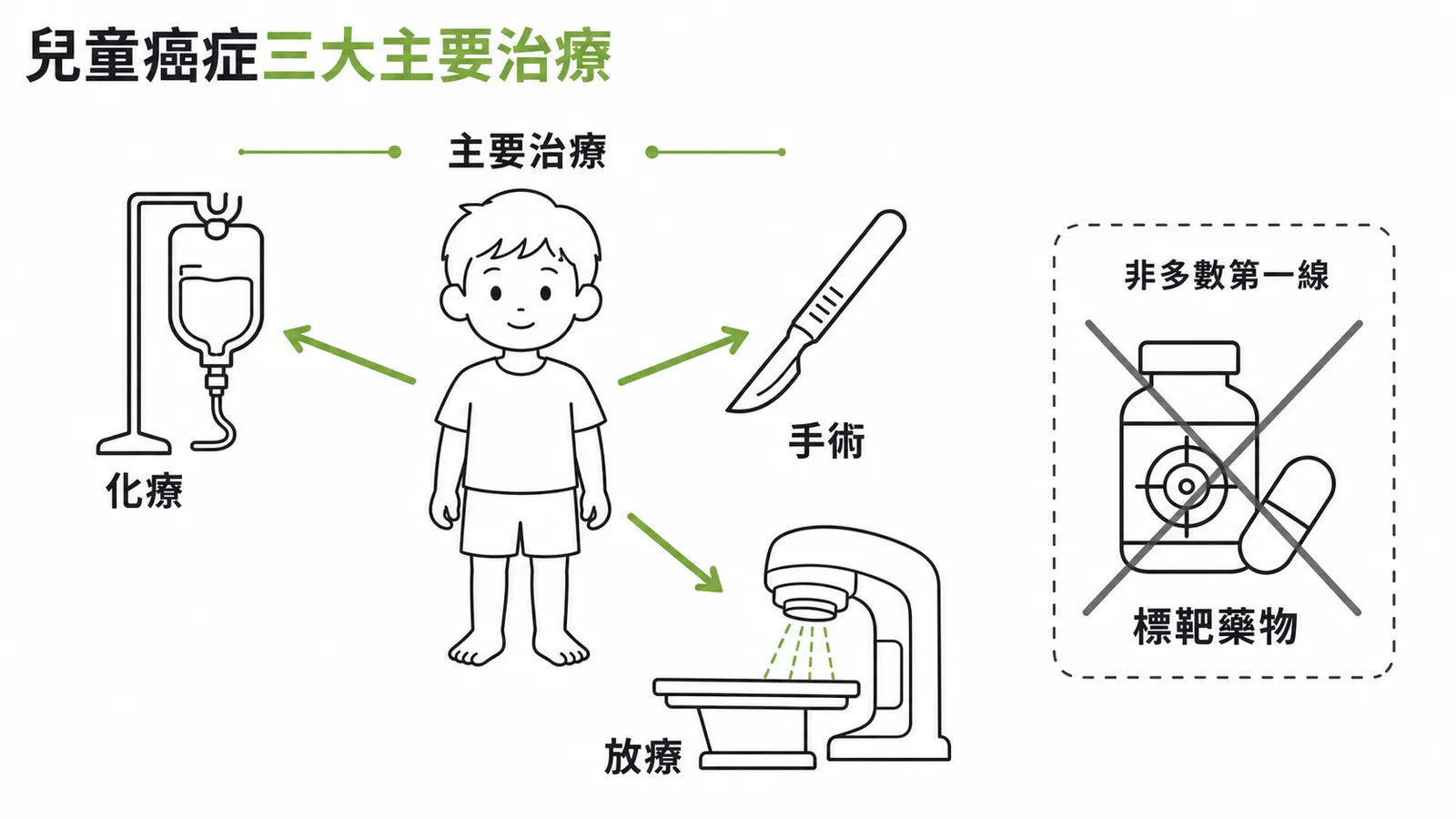 兒童癌症三大主要治療：化療、手術、放療為主，標靶藥物非第一線