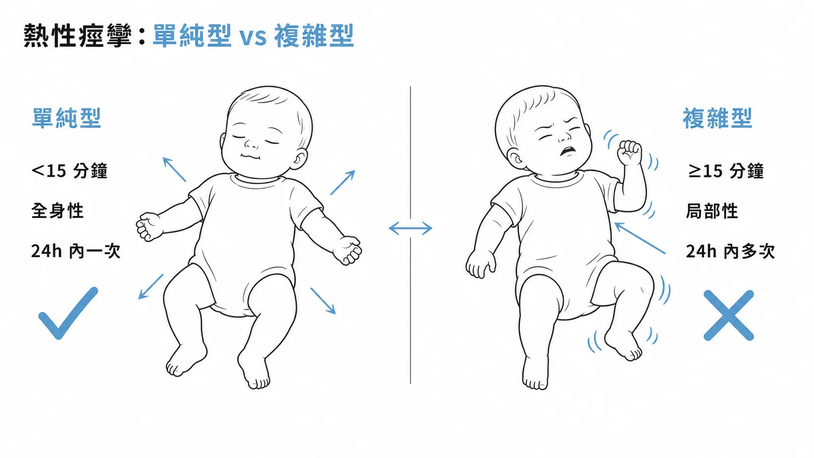 熱性痙攣：單純型與複雜型的關鍵區別對照