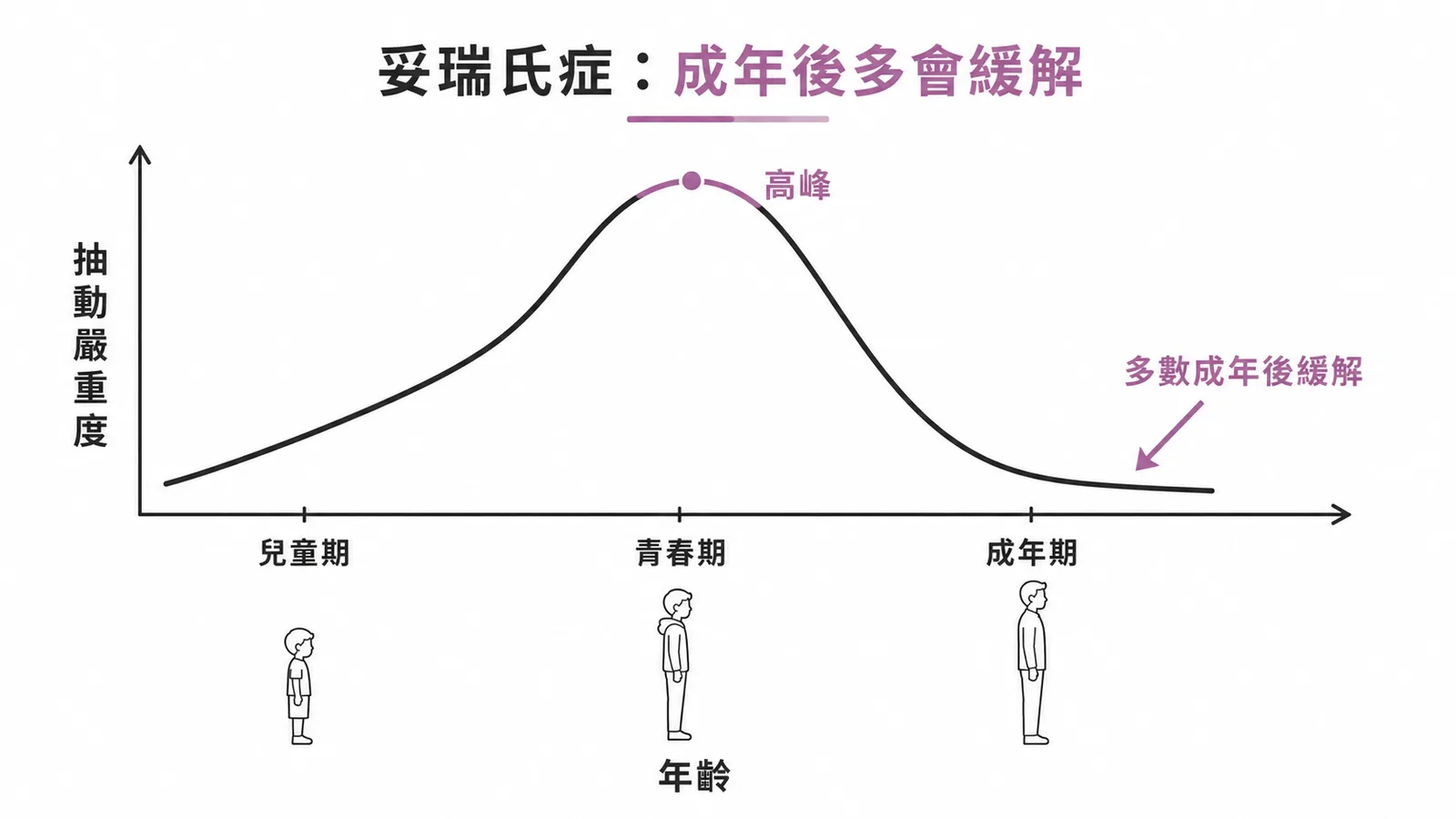 妥瑞氏症自然病程:青春期高峰後成年多緩解