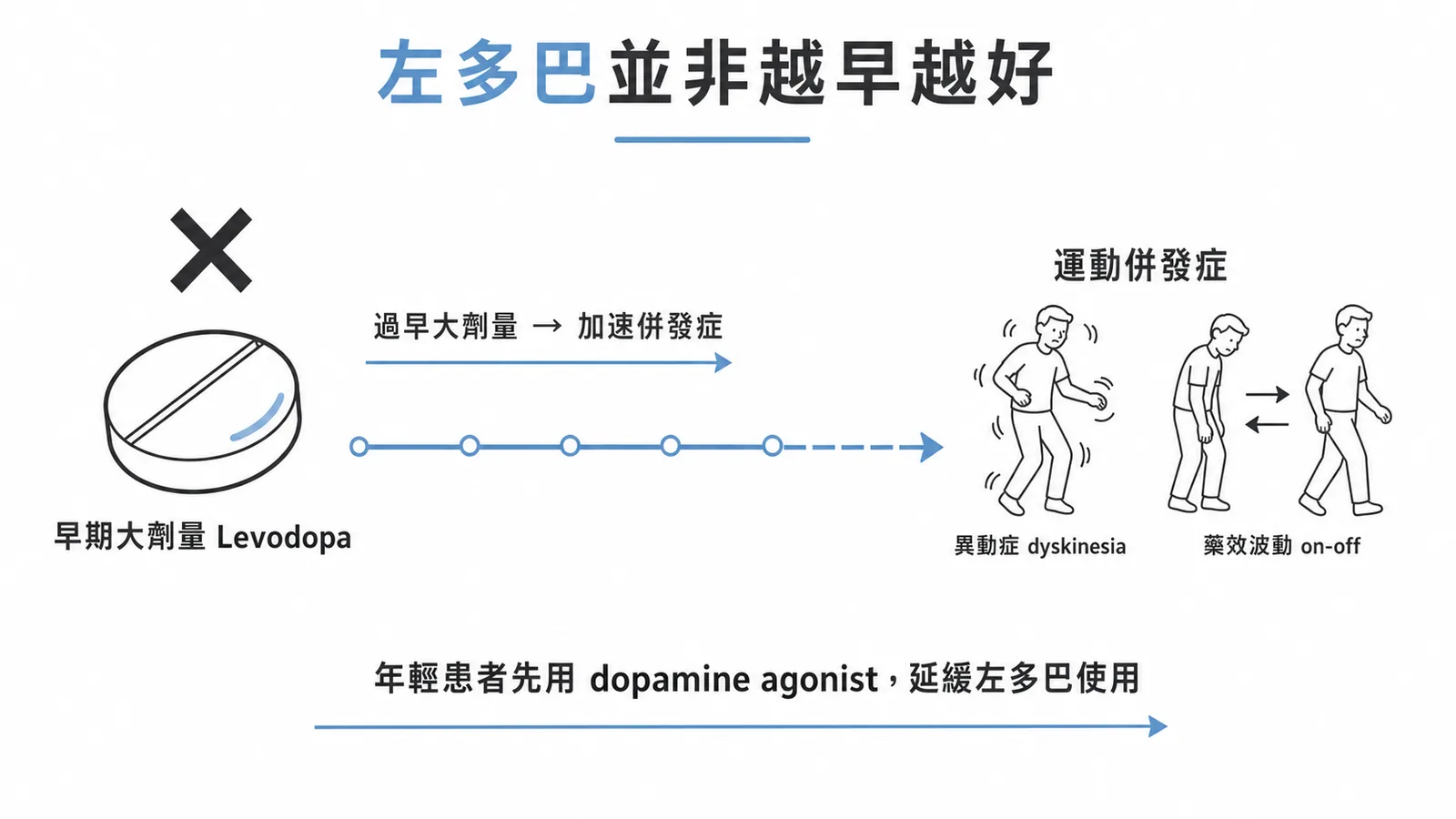左多巴並非越早越好：過早大劑量加速運動併發症