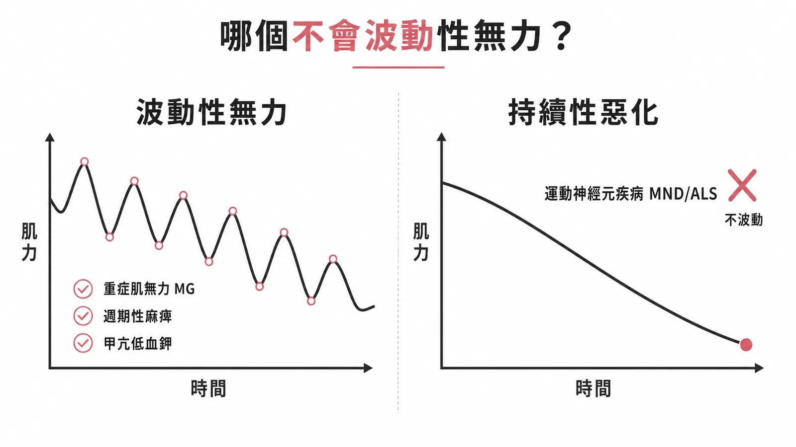 波動性無力 vs 持續性無力：MND/ALS 不會波動