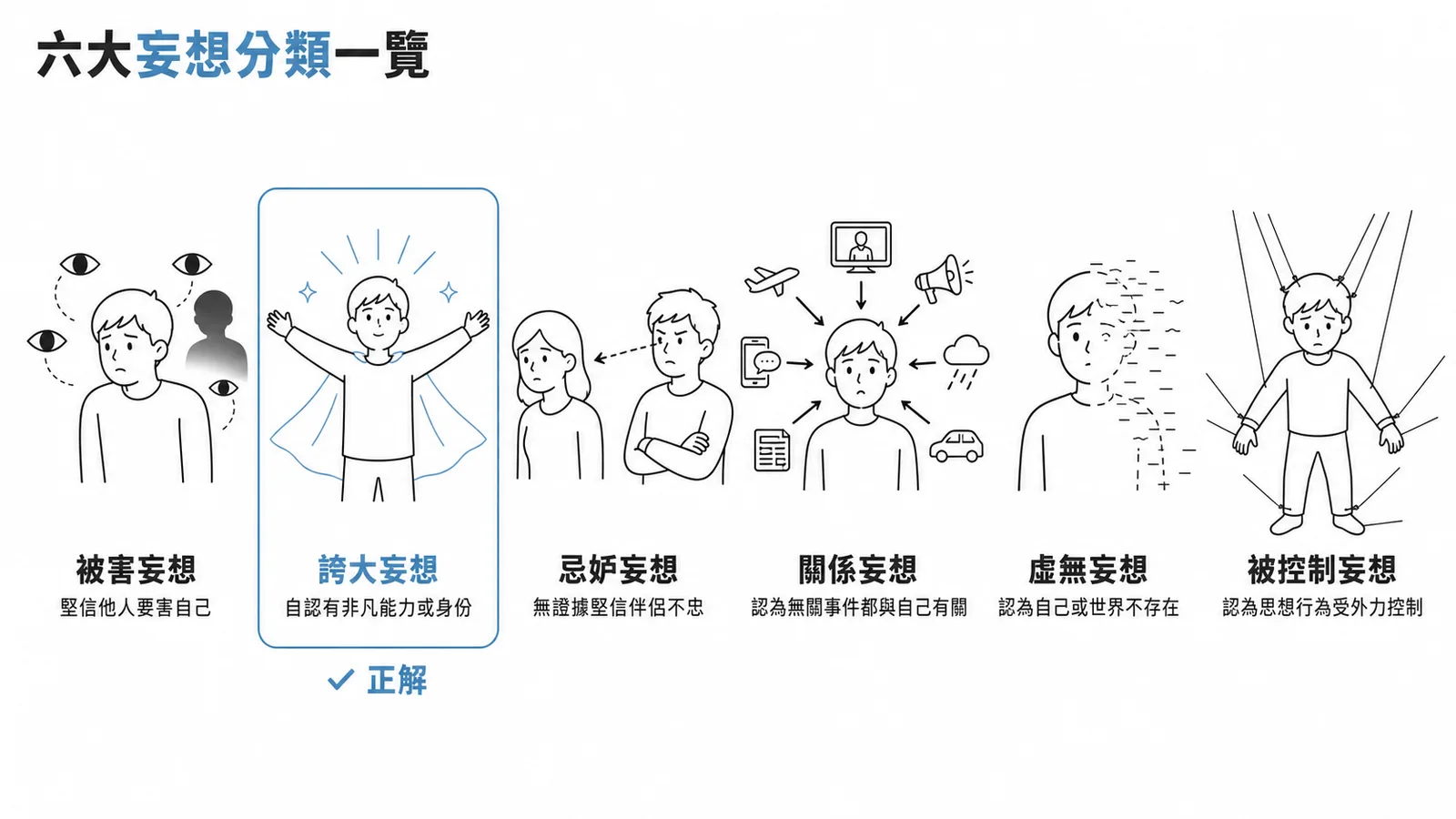 六大妄想分類：被害、誇大、忌妒、關係、虛無、被控制妄想對照圖