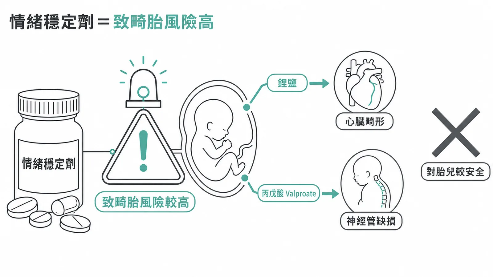 情緒穩定劑致畸胎風險高：鋰鹽導致心臟畸形、Valproate導致神經管缺損
