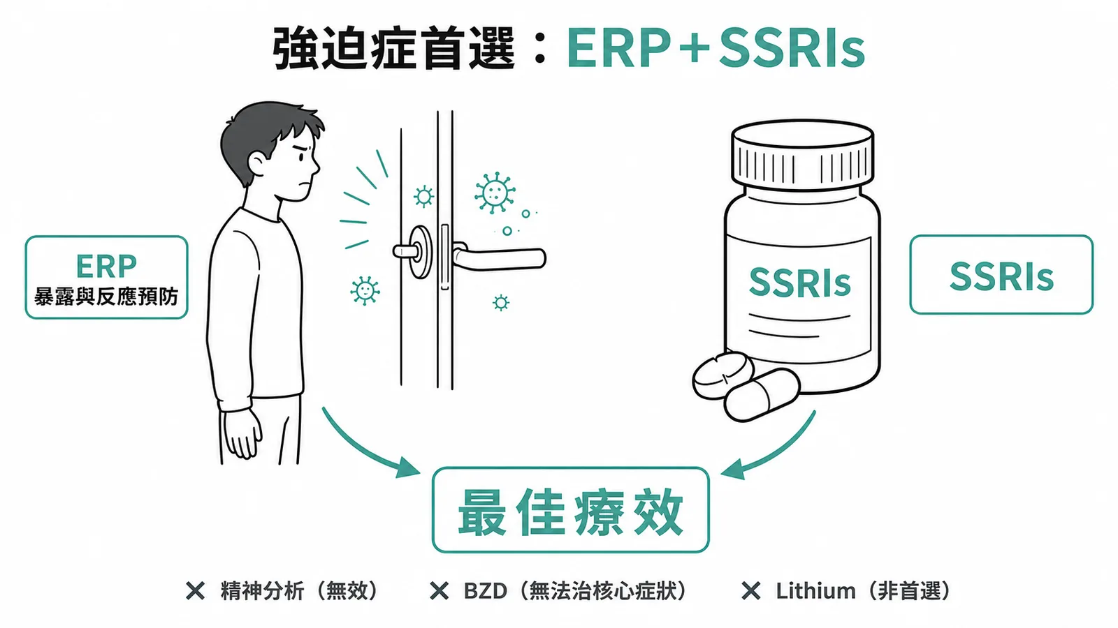 強迫症治療首選：ERP暴露與反應預防合併SSRIs達最佳療效