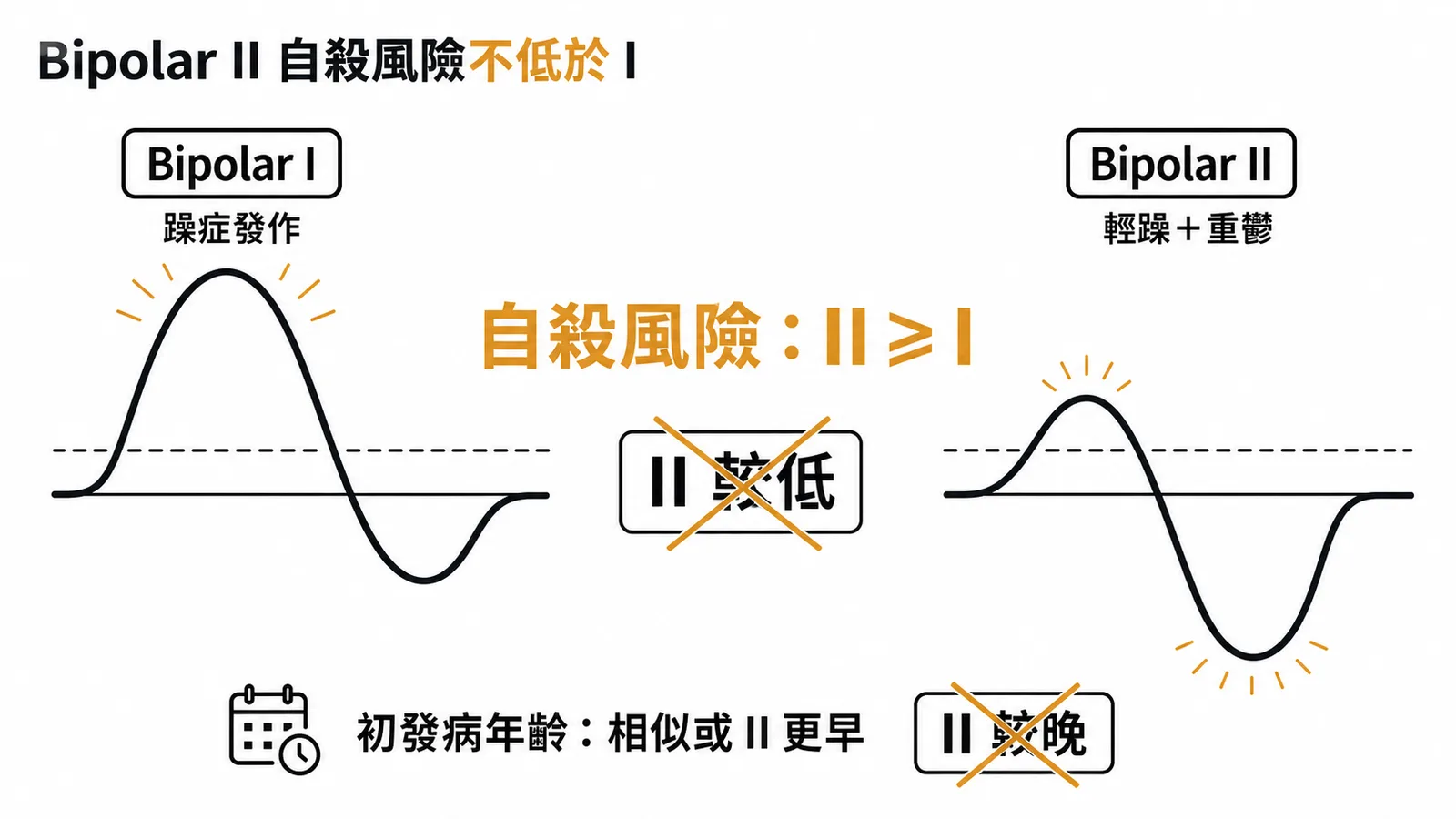 Bipolar I與II比較:第二型自殺風險不低於第一型