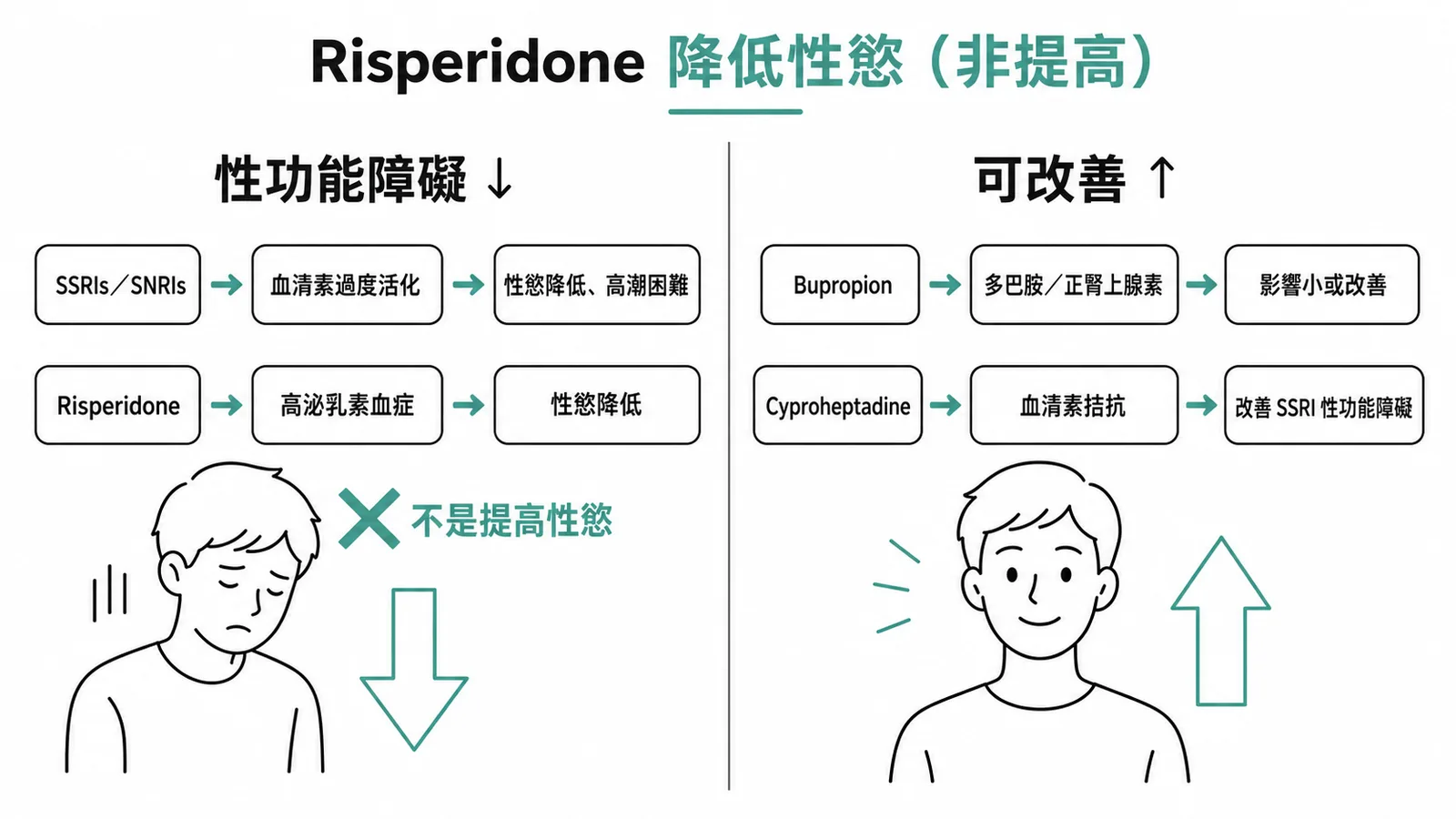 藥物與性功能:Risperidone因高泌乳素血症降低性慾而非提高