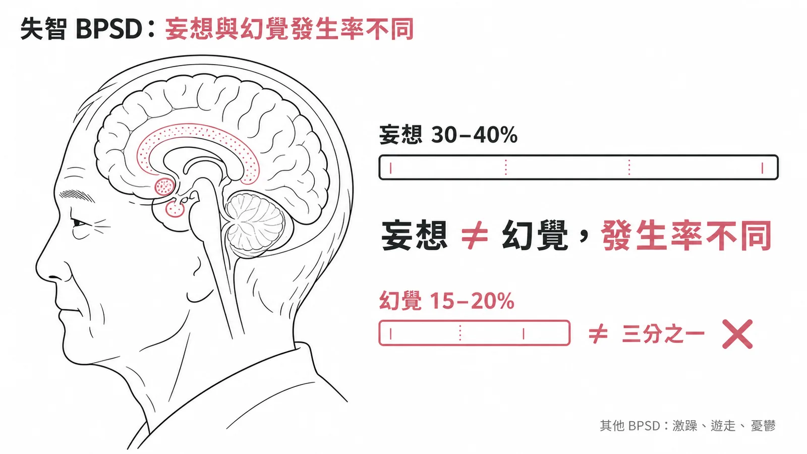 失智症BPSD發生率：妄想30-40%與幻覺15-20%不同