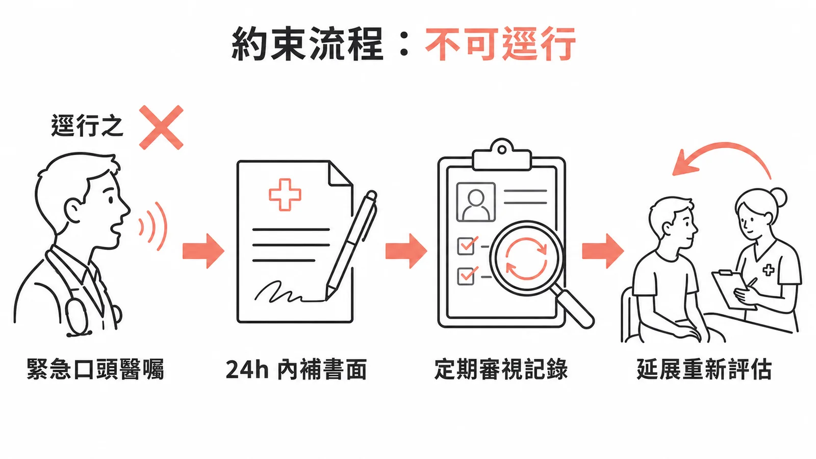 病人約束與隔離正確流程：緊急口頭醫囑→補書面→定期審視→延展重新評估
