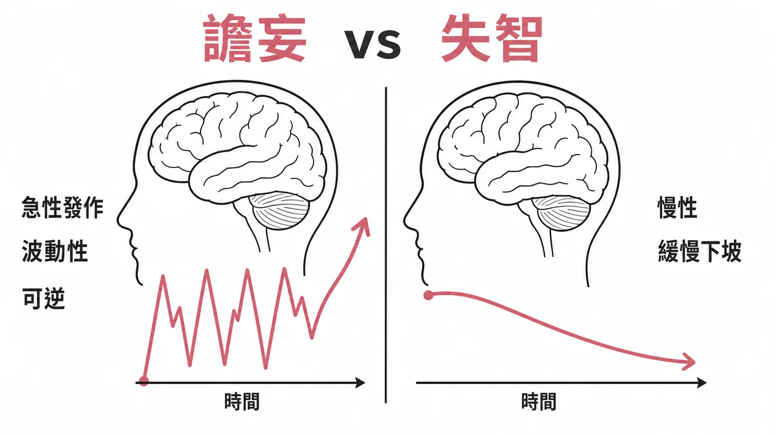 譫妄vs失智鑑別：急性波動可逆 vs 慢性漸進不可逆