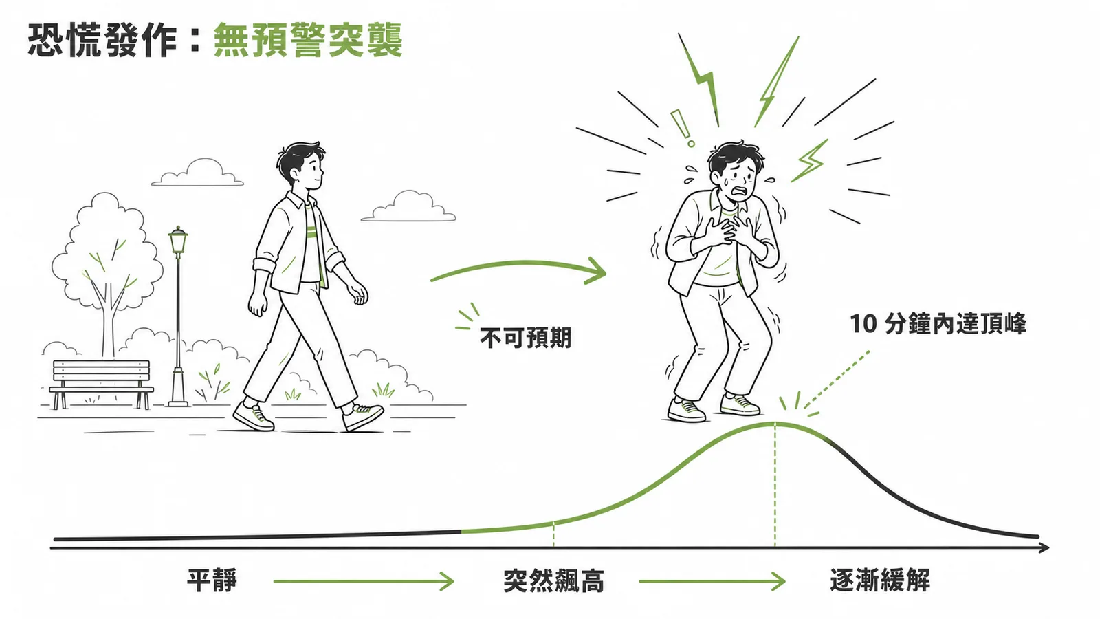 恐慌發作時間曲線：無預警突然飆高、10分鐘達頂峰後逐漸緩解
