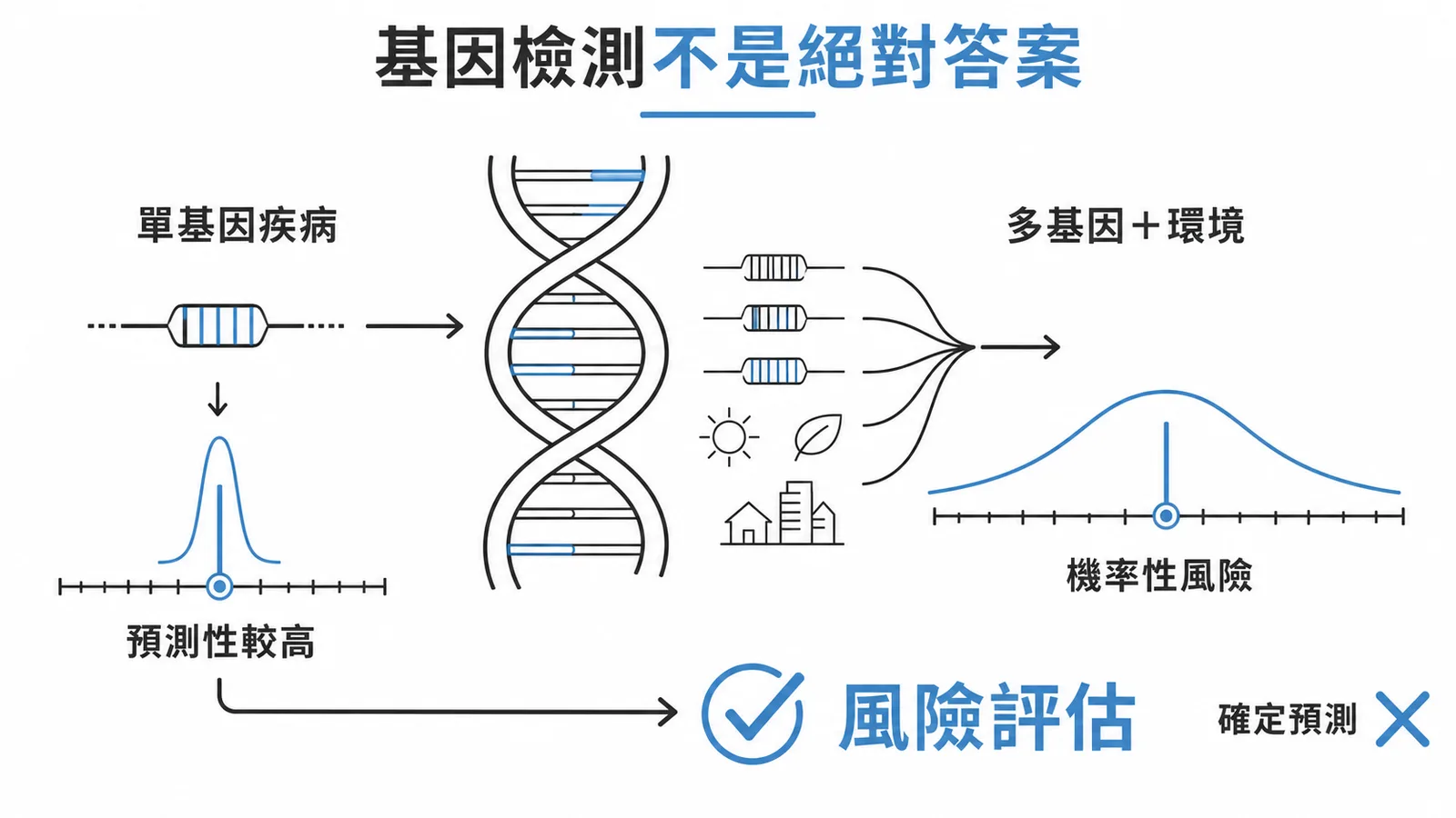 基因檢測為機率性風險評估而非絕對準確預測