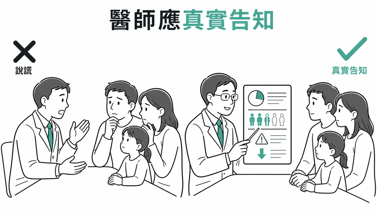 醫師應提供真實醫療資訊而非替家屬說謊