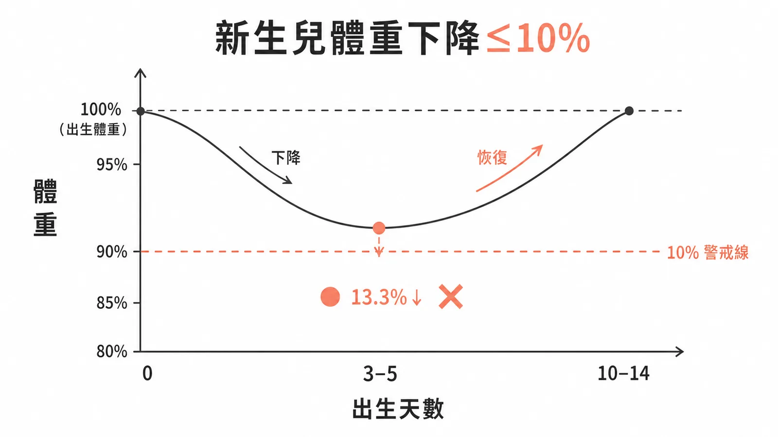 新生兒生理性體重下降曲線：正常不超過出生體重10%