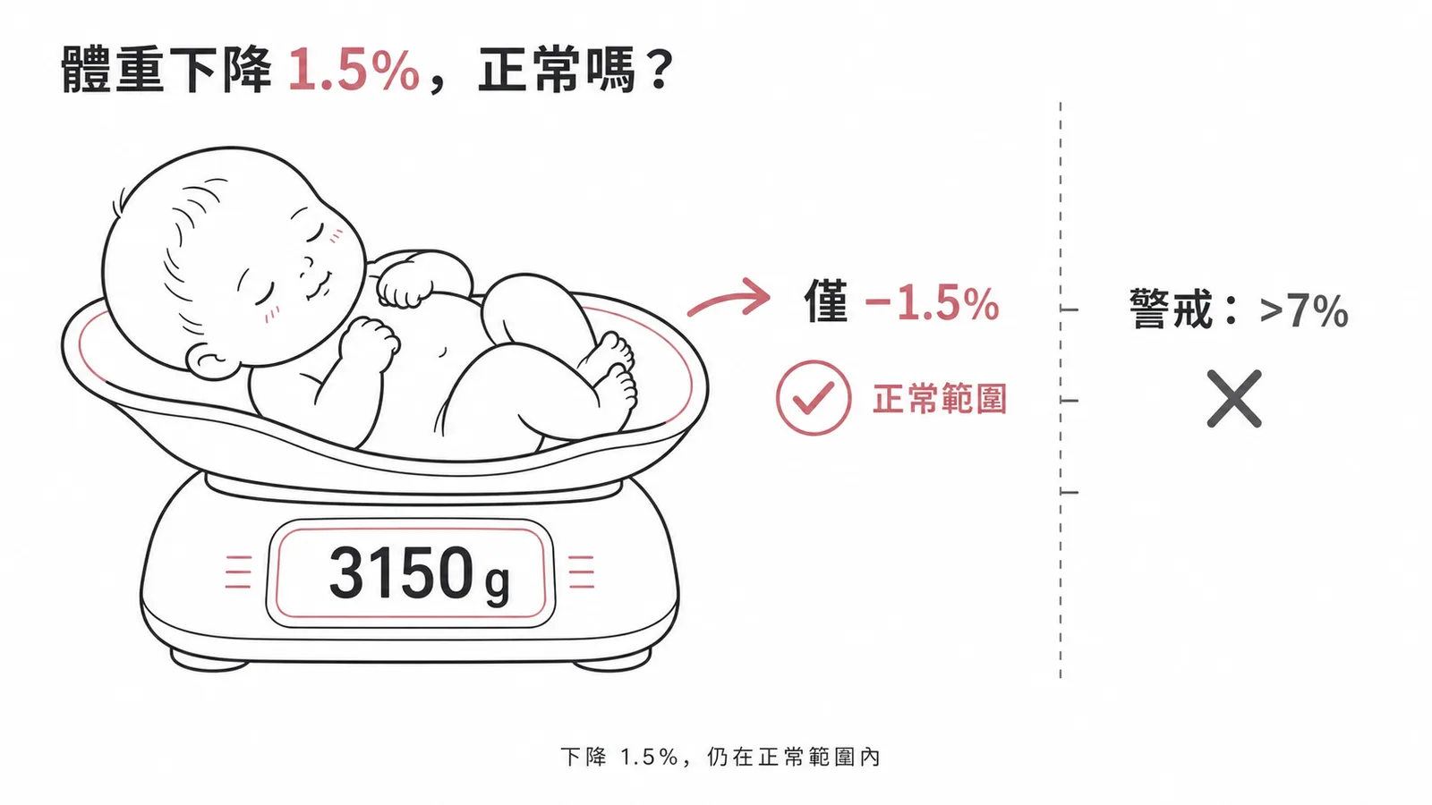 新生兒體重僅下降1.5%屬正常範圍的示意圖