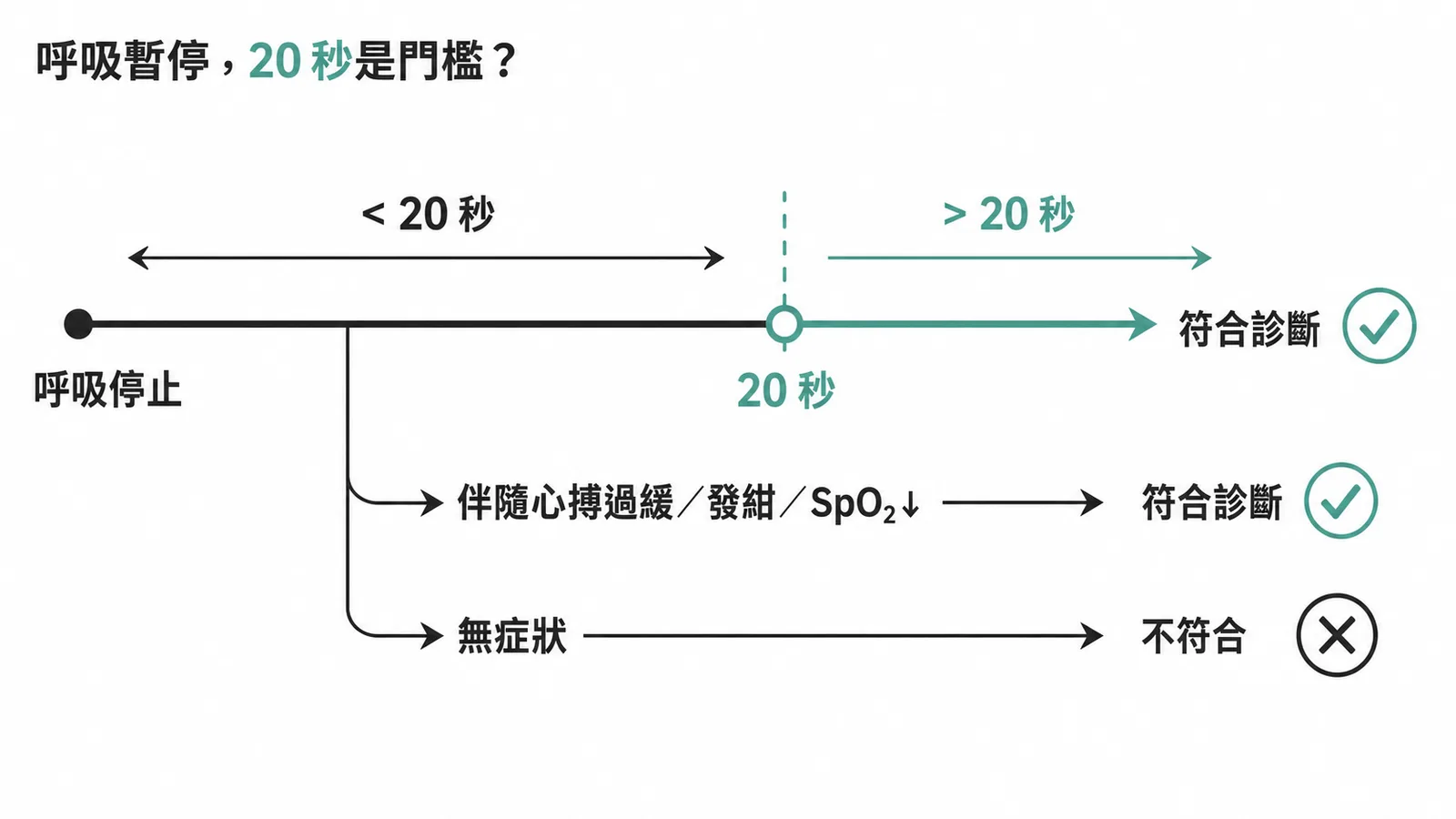 早產兒呼吸暫停20秒診斷門檻示意圖