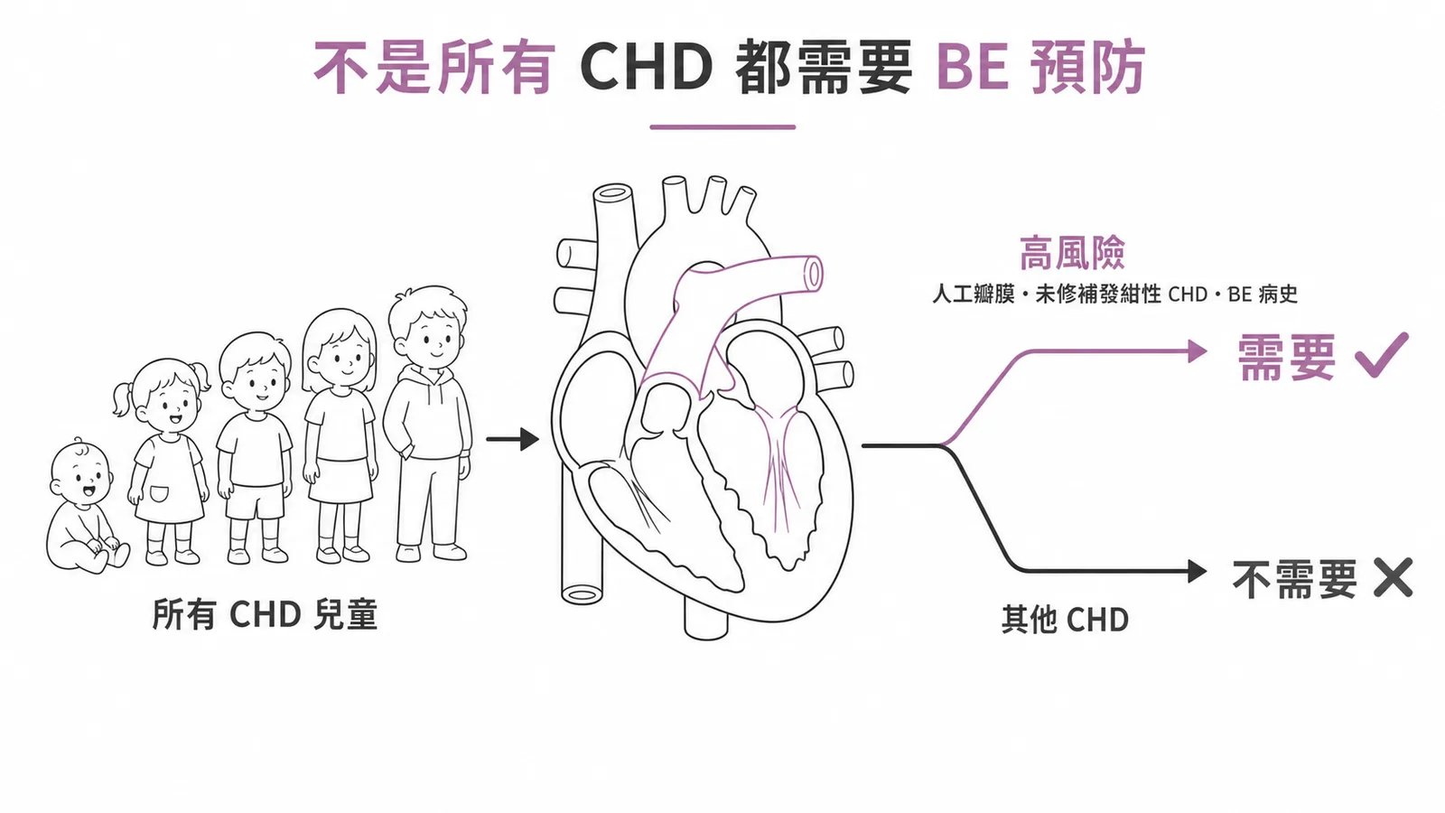 不是所有先天性心臟病都需要細菌性心內膜炎預防的分組示意圖