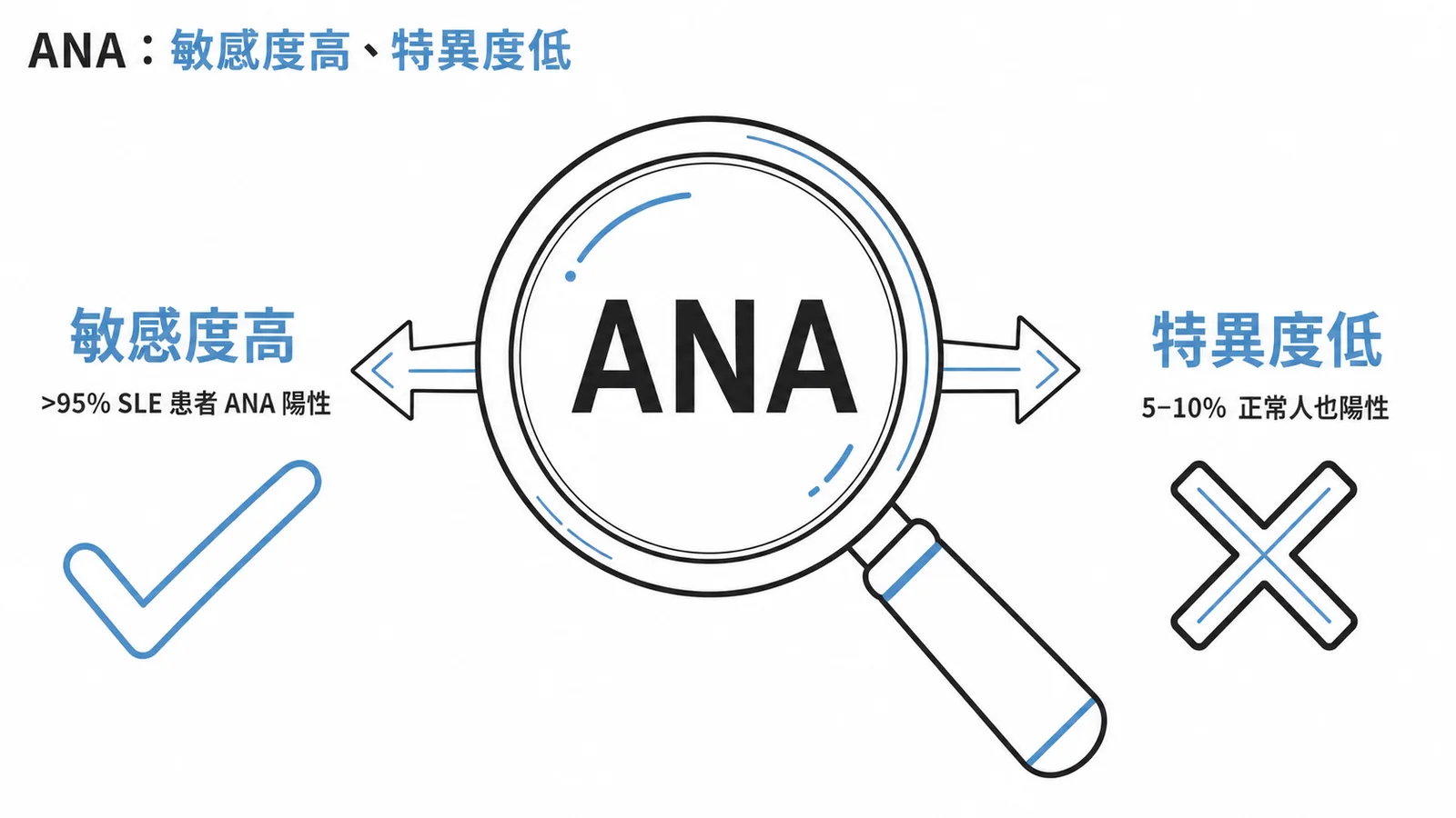 ANA 檢測敏感度高但特異度低的對照示意