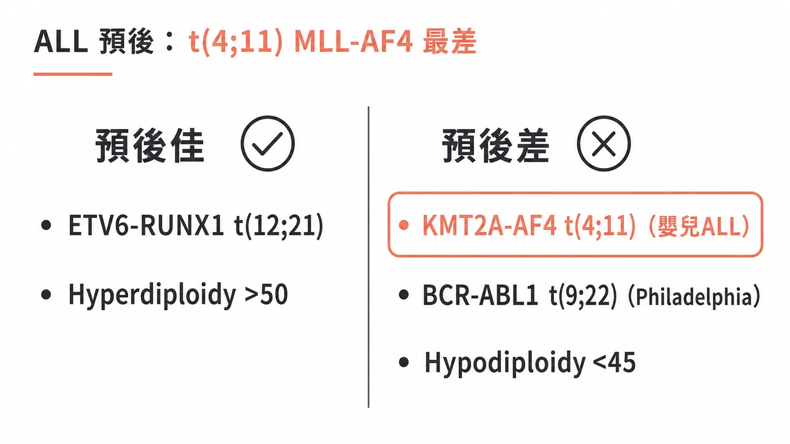ALL 預後佳與預後差的分子染色體標記對照
