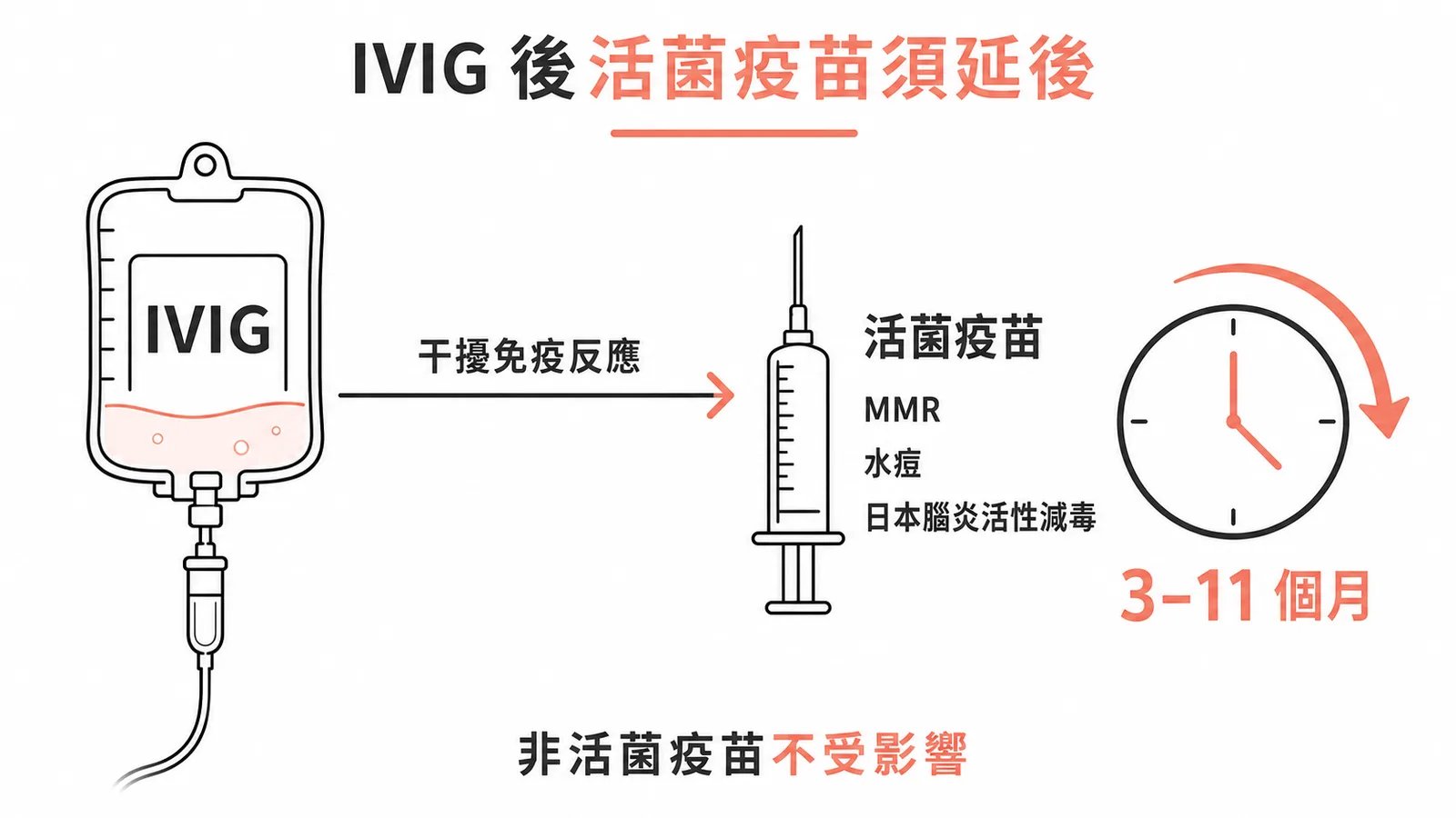 IVIG後活菌疫苗須延後3至11個月：MMR、水痘、日本腦炎活性減毒疫苗受影響，非活菌疫苗不受影響