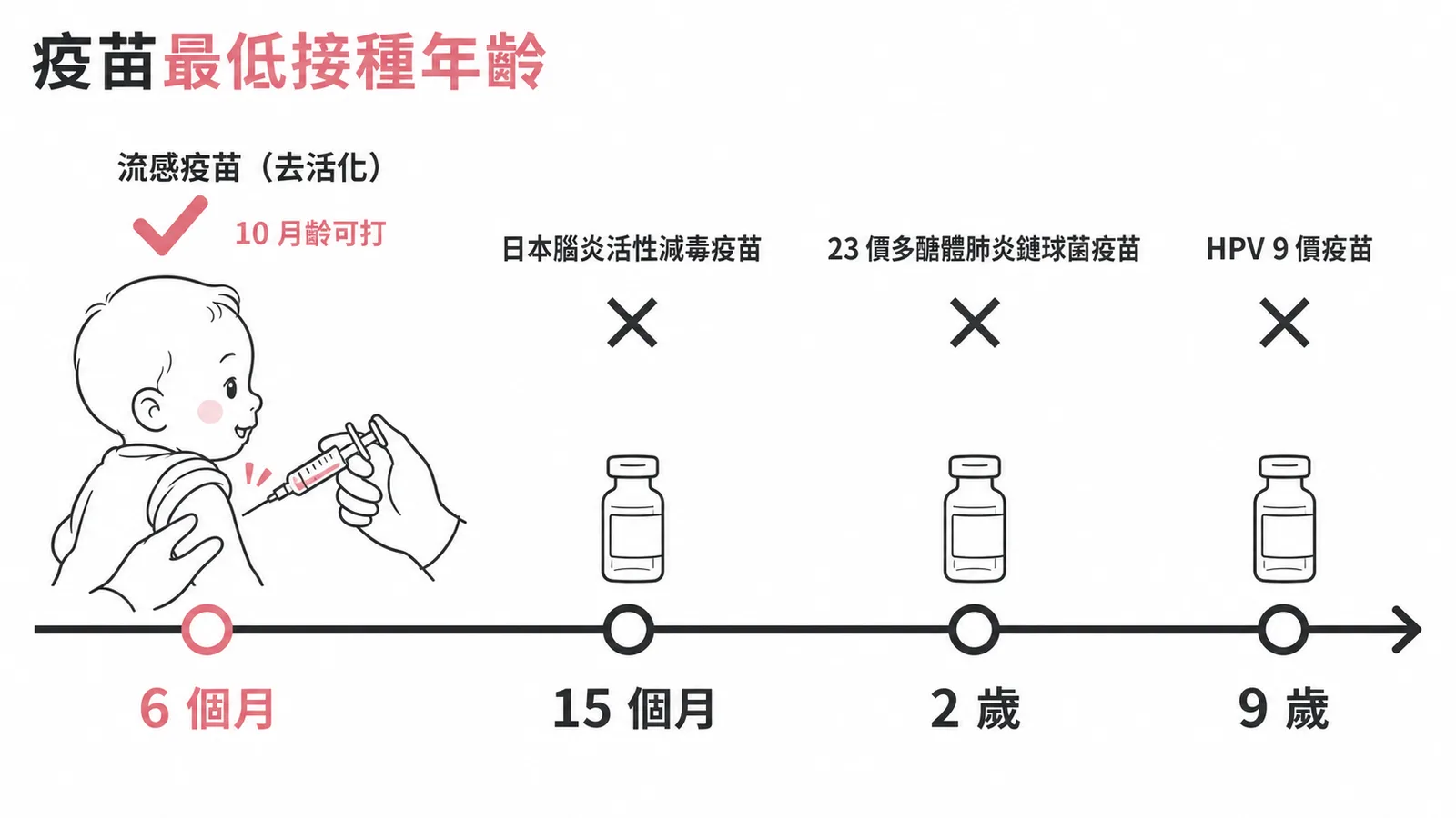 疫苗最低接種年齡時間軸：流感疫苗6個月起可打、日本腦炎15個月、23價肺炎鏈球菌2歲、HPV9價9歲
