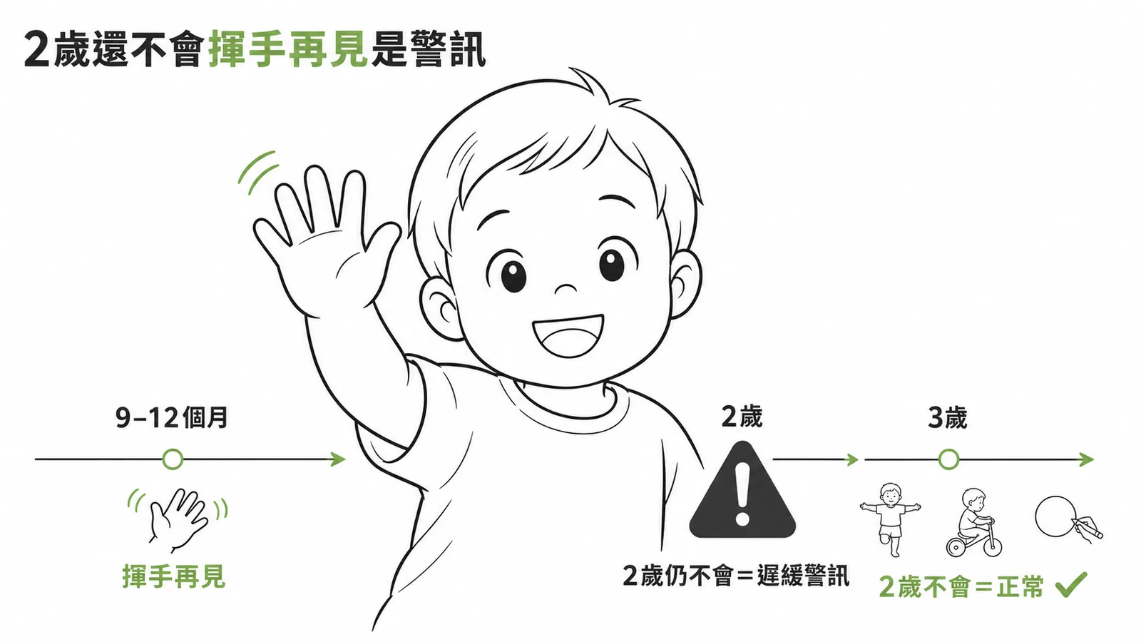 2歲還不會揮手再見是警訊：揮手再見為9至12個月里程碑，單腳站騎三輪車畫圓形為3歲里程碑