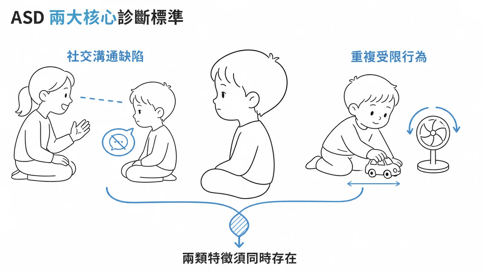 ASD兩大核心診斷標準:社交溝通缺陷(眼神迴避、不主動口語)加上重複受限行為(持續玩同類玩具、看旋轉物)