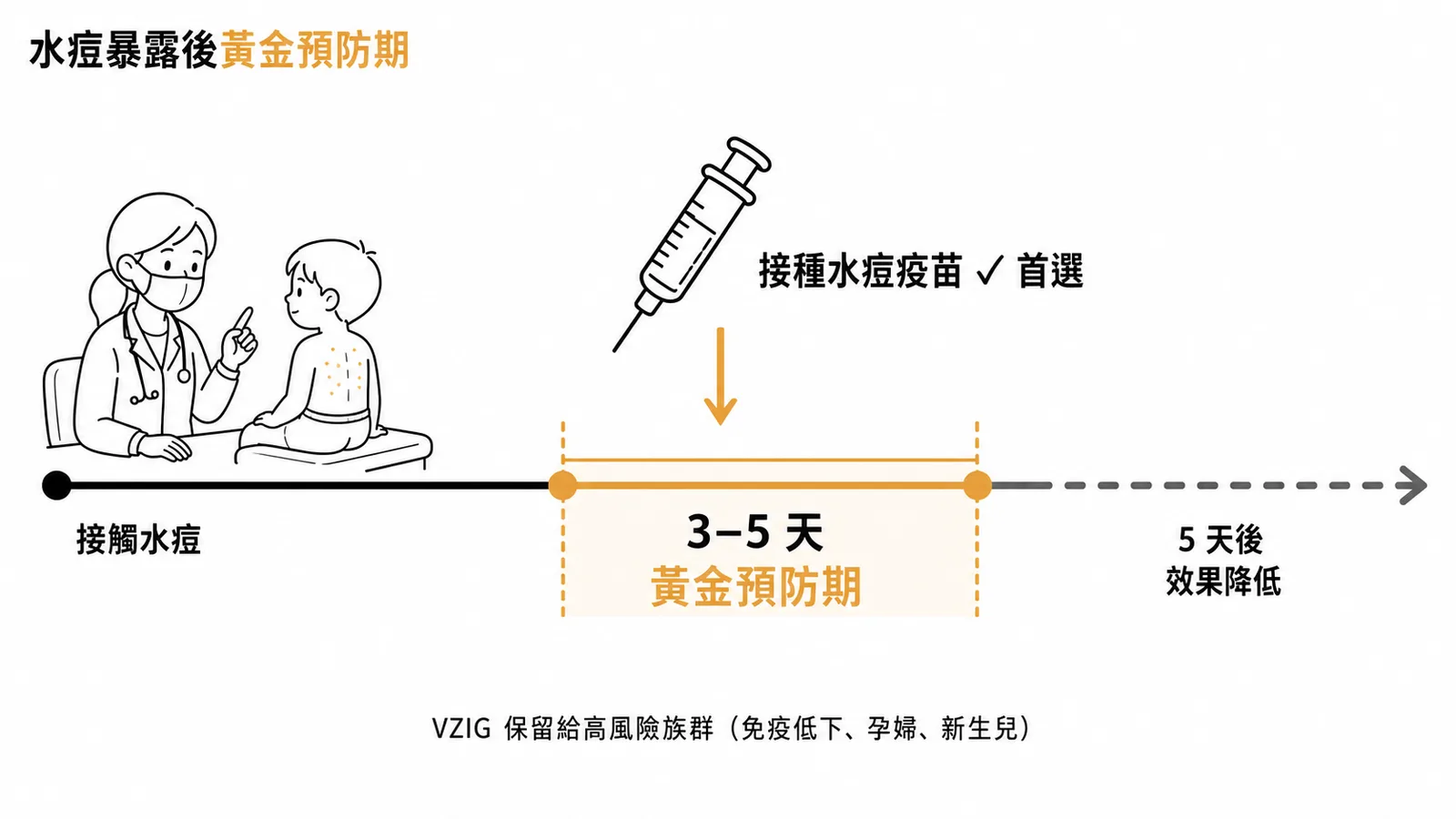 水痘暴露後黃金預防期：接觸後3至5天內接種水痘疫苗為首選，VZIG保留給高風險族群