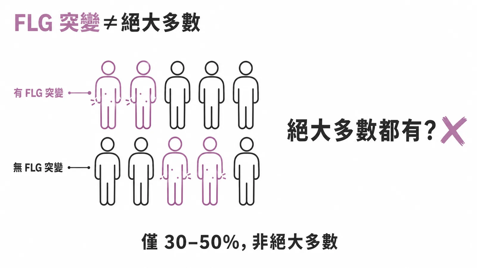 異位性皮膚炎 FLG 突變僅佔 30-50% 而非絕大多數