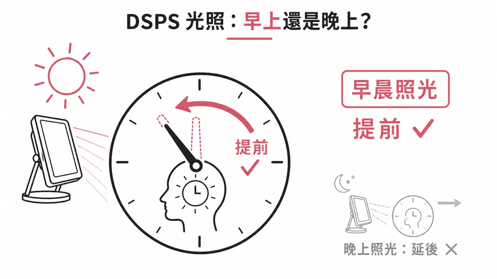 DSPS光照治療方向示意圖:早晨照光提前生理時鐘,晚上照光反而延後
