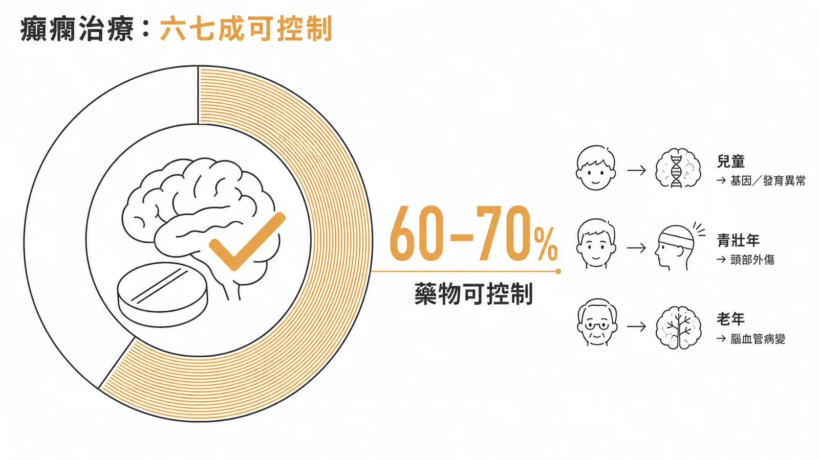 癲癇治療預後示意圖：60-70%患者可用藥物控制，各年齡層常見病因不同