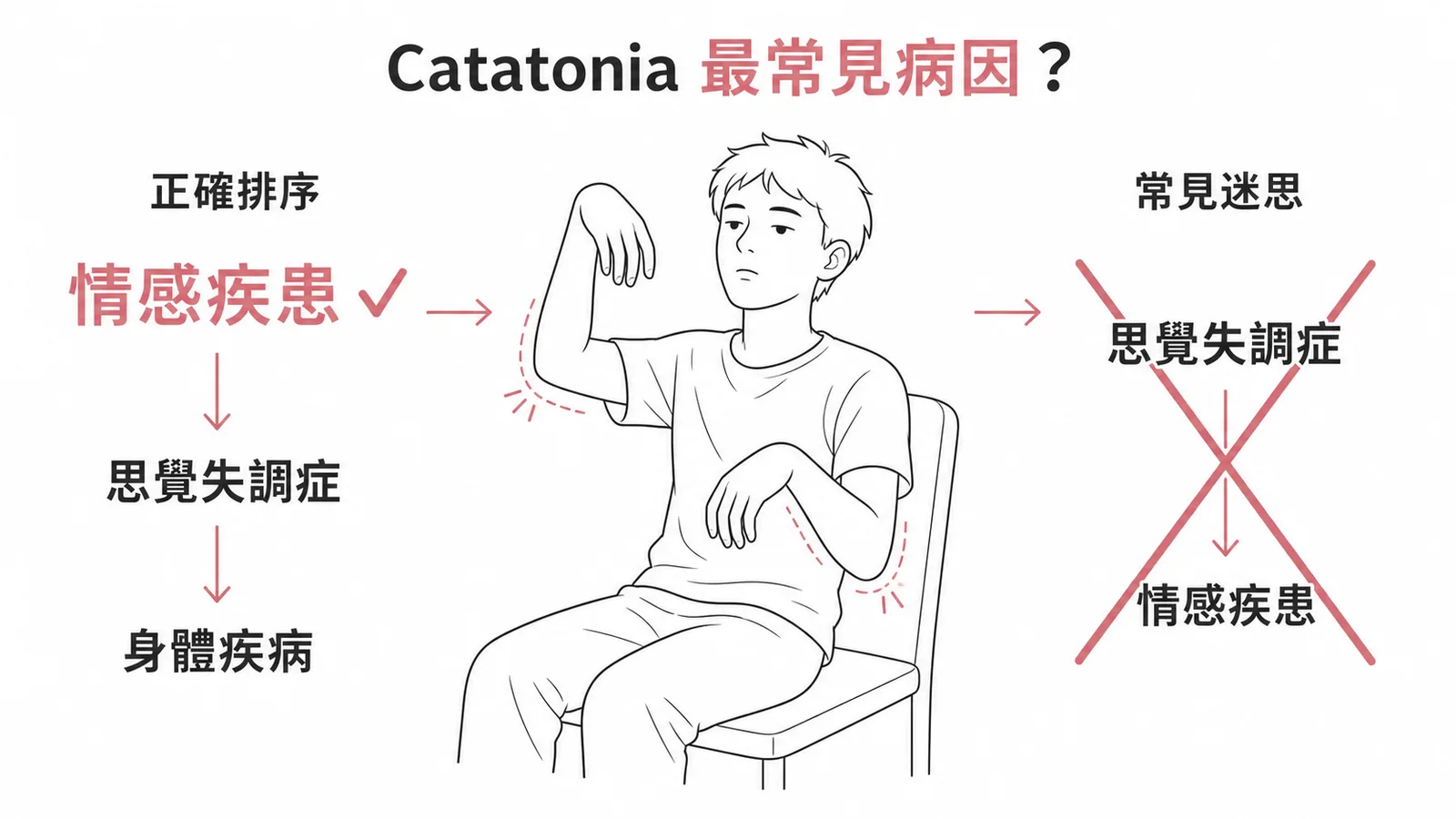 Catatonia最常見病因為情感疾患而非思覺失調症的排序對比圖