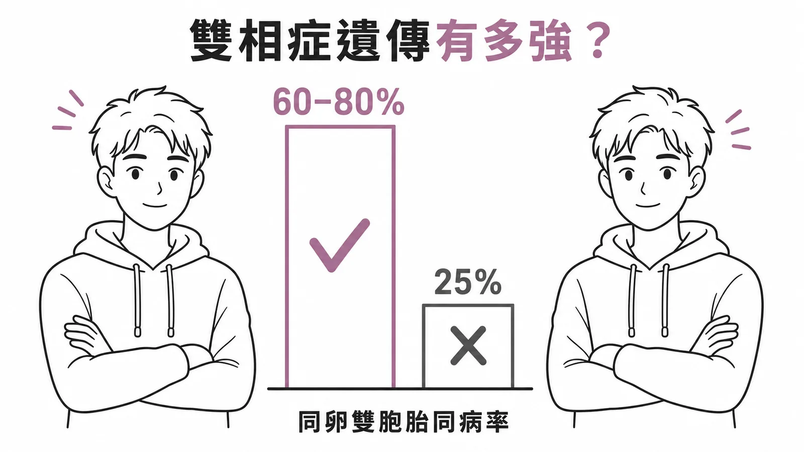 雙相症同卵雙胞胎同病率60-80%與錯誤的25%對比示意圖