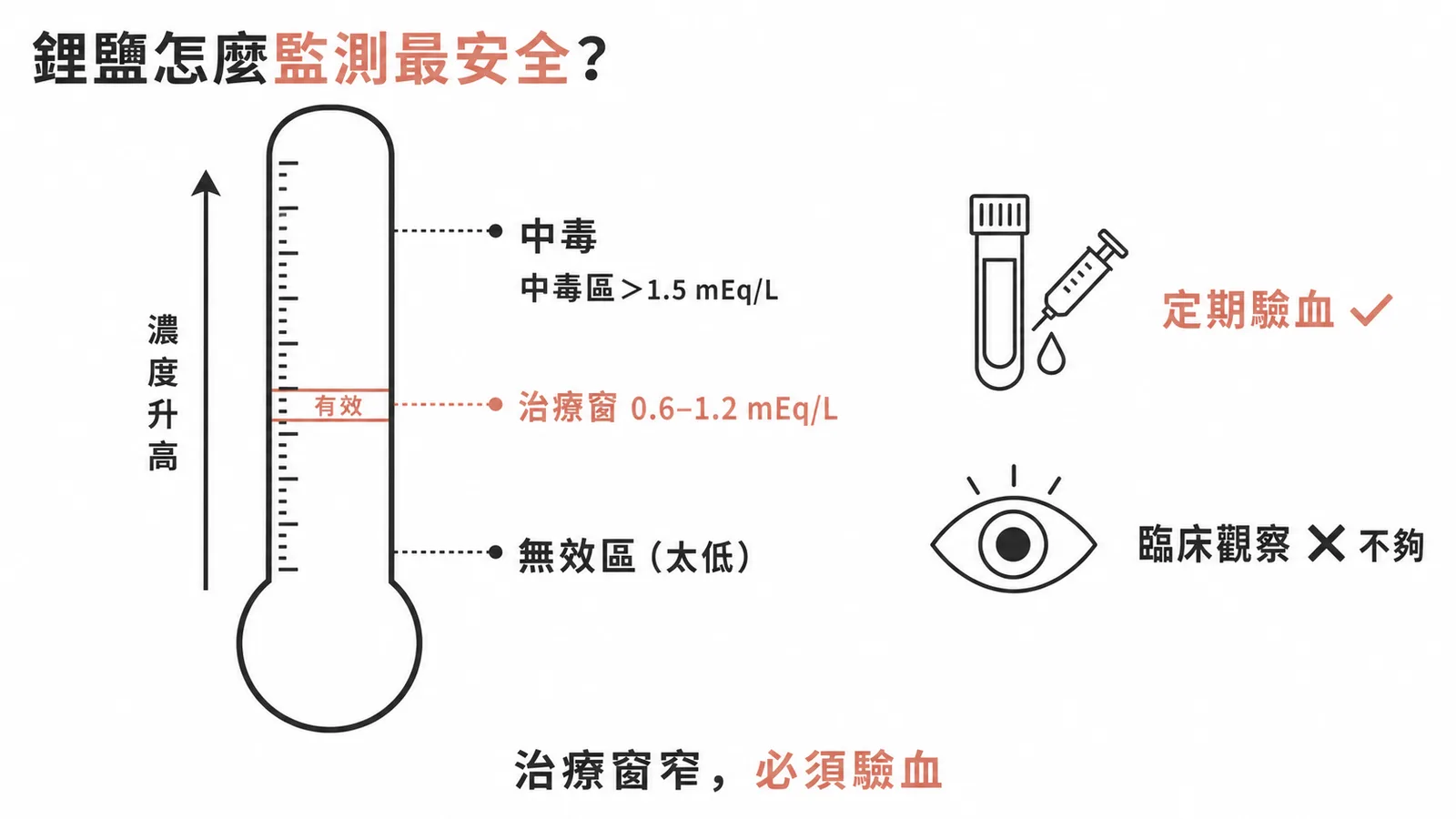 鋰鹽治療窗極窄需定期驗血監測濃度的示意圖