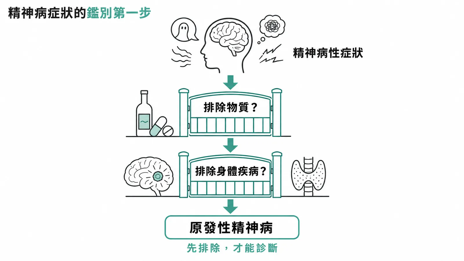 精神病性症狀鑑別診斷流程：先排除物質與身體疾病才診斷原發性精神病
