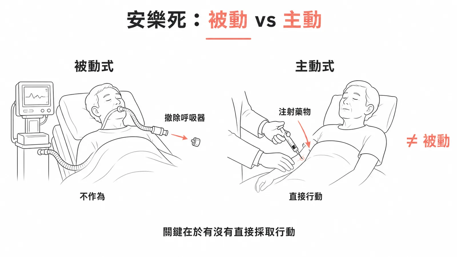 安樂死分類：被動式為不作為讓病人自然死亡，主動式為直接採取行動導致死亡