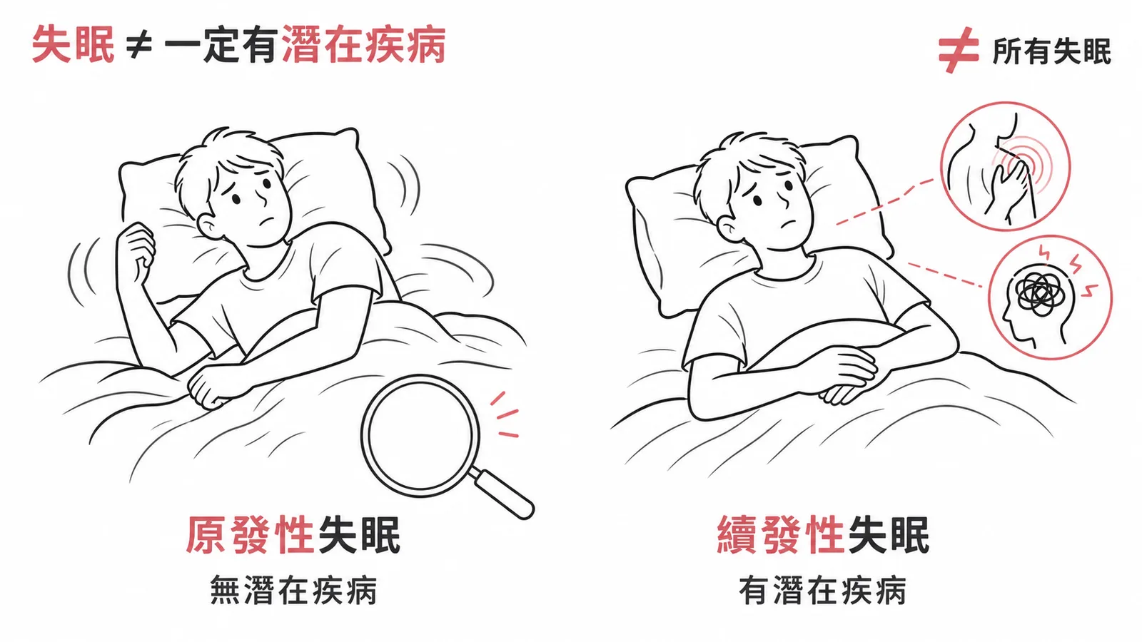 失眠分為原發性與續發性：不一定都有潛在疾病可查出