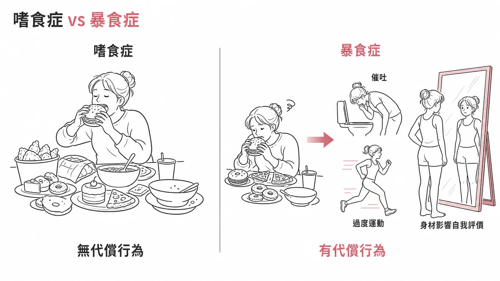 嗜食症無代償行為，暴食症有代償行為且身材極度影響自我評價