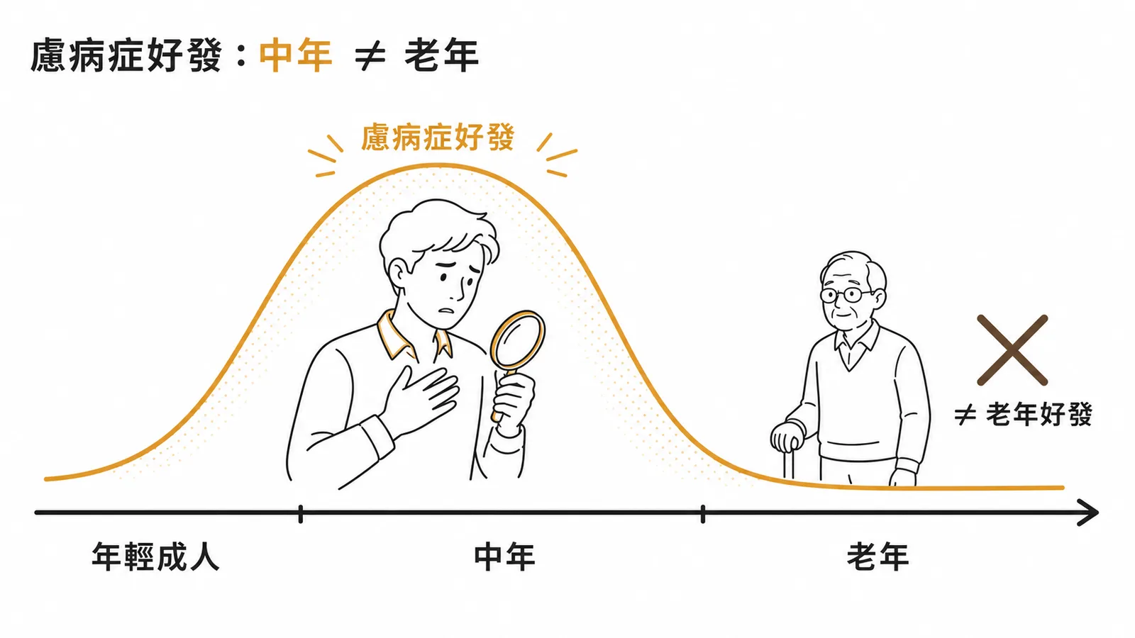 慮病症好發於年輕成人至中年期，而非老年才首次發作
