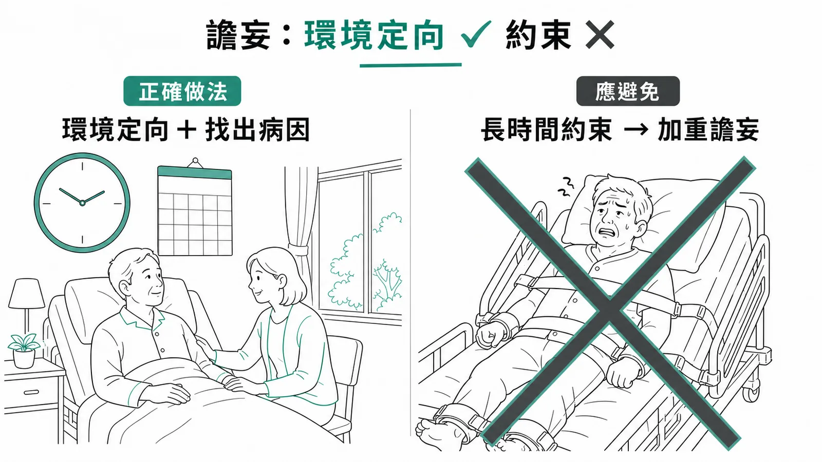 譫妄治療重環境定向與找出病因，應避免長時間身體約束以免加重症狀