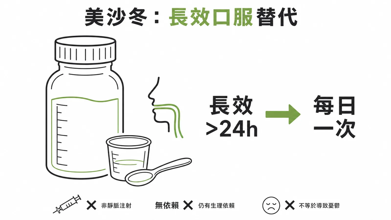 美沙冬為長效口服鴉片替代藥物,半衰期逾24小時,每日一次給藥